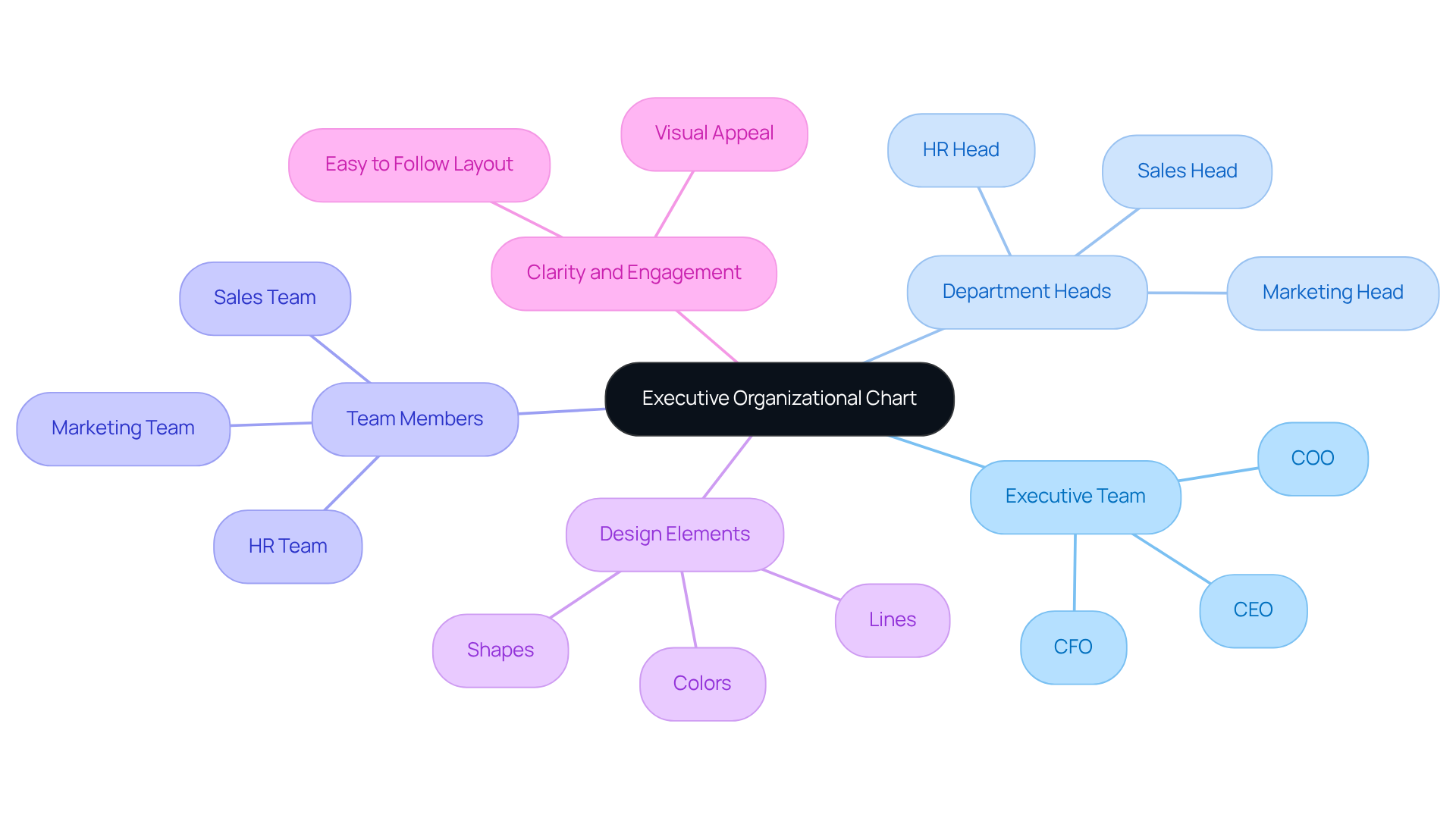 The center represents the top position, and as you move outward, you can see how each role connects to others. Different colors help you easily identify departments or teams, making it simple to understand the organization's structure at a glance. The center represents the top position, and as you move outward, you can see how each role connects to others. Different colors help you easily identify departments or teams, making it simple to understand the organization's structure at a glance.