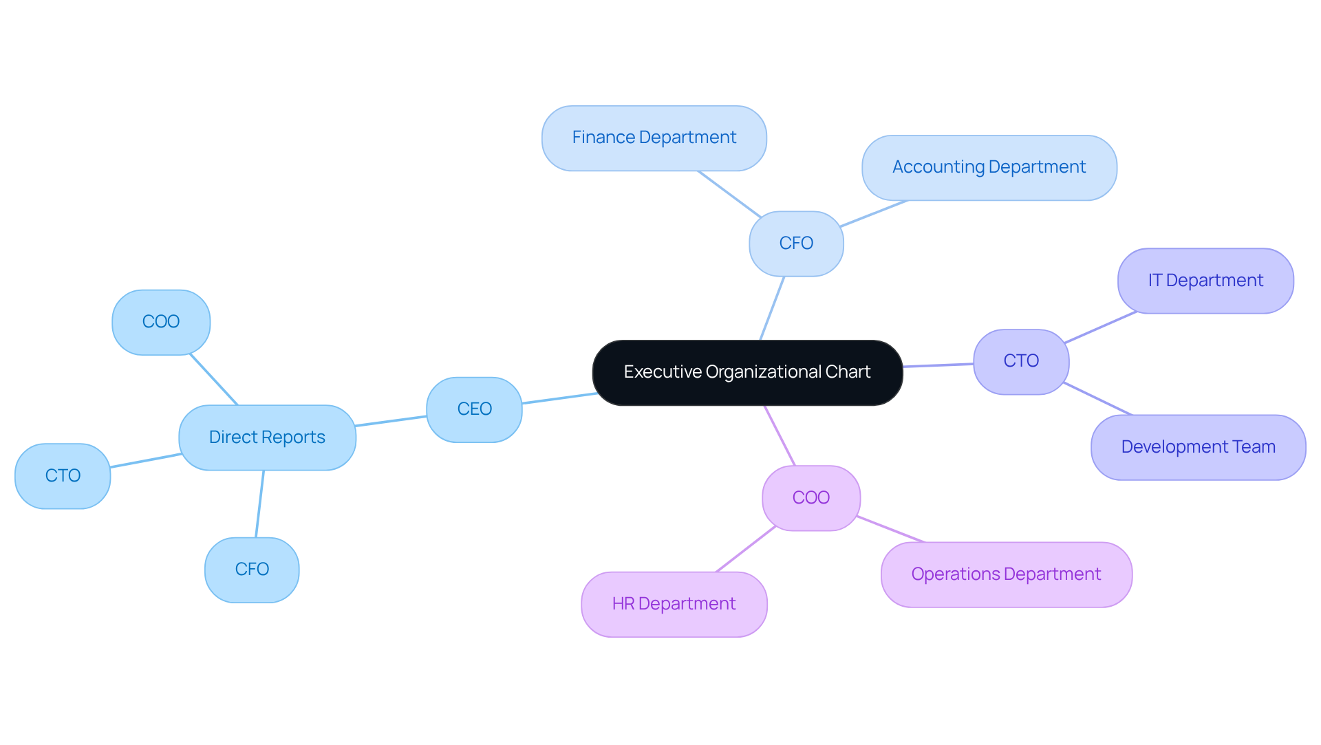 The central node represents the overall structure, while each branch shows different levels of authority. The further out you go, the more specific the roles become, helping everyone see who reports to whom. The central node represents the overall structure, while each branch shows different levels of authority. The further out you go, the more specific the roles become, helping everyone see who reports to whom.