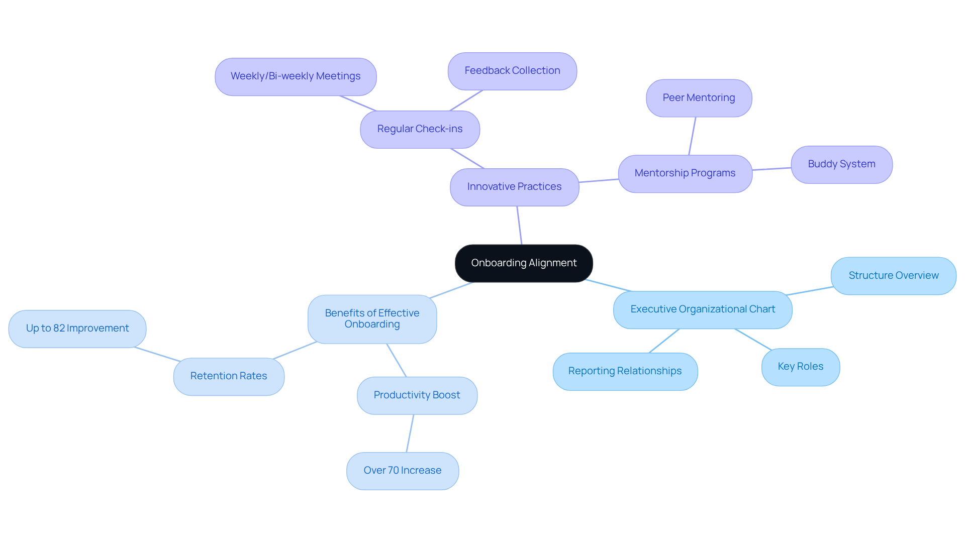 The center represents the main concept of onboarding alignment. Each branch shows important aspects like how the organizational chart aids new hires, the benefits of effective onboarding, and innovative practices that enhance the experience. The center represents the main concept of onboarding alignment. Each branch shows important aspects like how the organizational chart aids new hires, the benefits of effective onboarding, and innovative practices that enhance the experience.