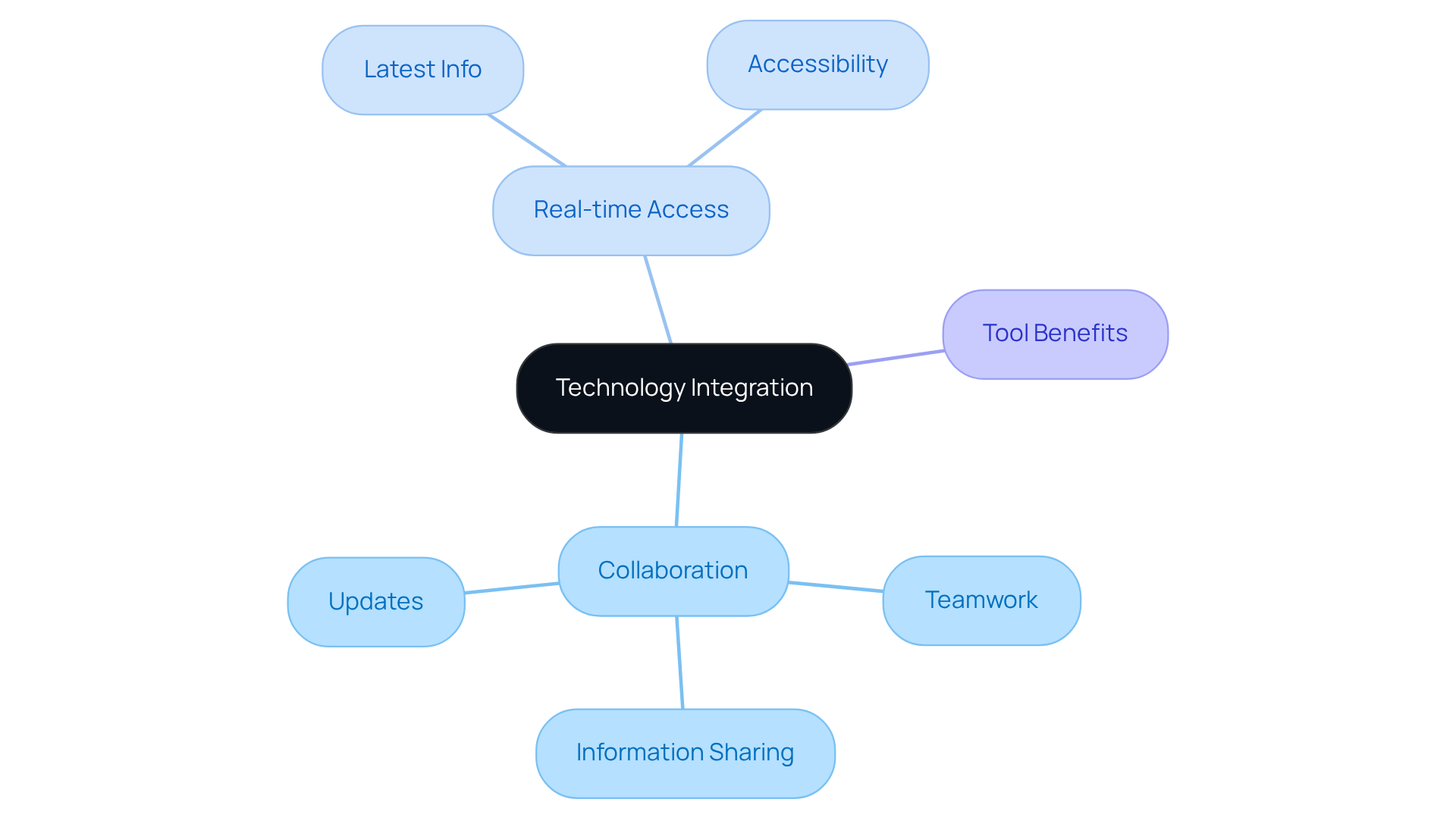Start at the center with Technology Integration, then follow the branches to explore how each aspect contributes to enhancing teamwork and communication in your organization. Start at the center with Technology Integration, then follow the branches to explore how each aspect contributes to enhancing teamwork and communication in your organization.