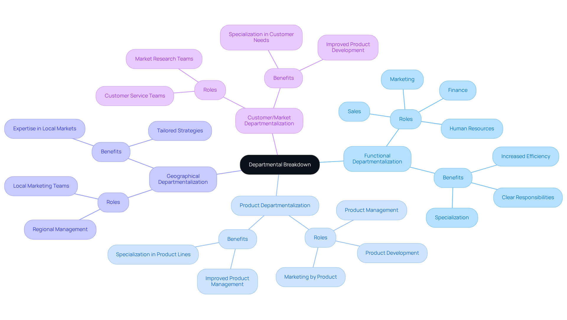 This mindmap shows how different departments within a company are organized. Each branch represents a type of departmentalization, and the sub-branches detail specific roles and benefits, helping you understand how teams work together. This mindmap shows how different departments within a company are organized. Each branch represents a type of departmentalization, and the sub-branches detail specific roles and benefits, helping you understand how teams work together.