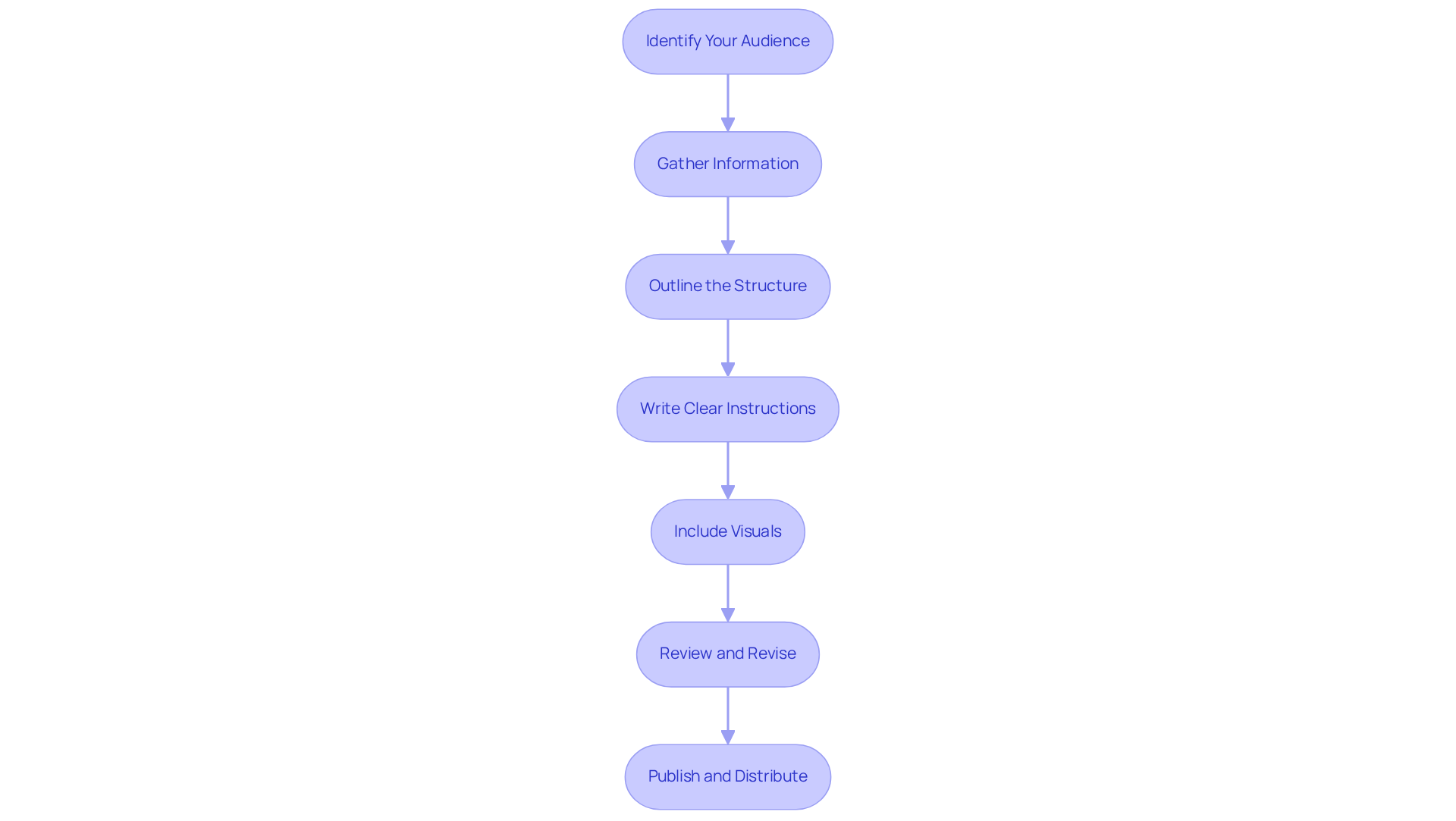 Each box represents a critical step in the user manual creation process. Follow the arrows to see how each step leads to the next, ensuring a smooth path to creating a user-friendly guide. Each box represents a critical step in the user manual creation process. Follow the arrows to see how each step leads to the next, ensuring a smooth path to creating a user-friendly guide.