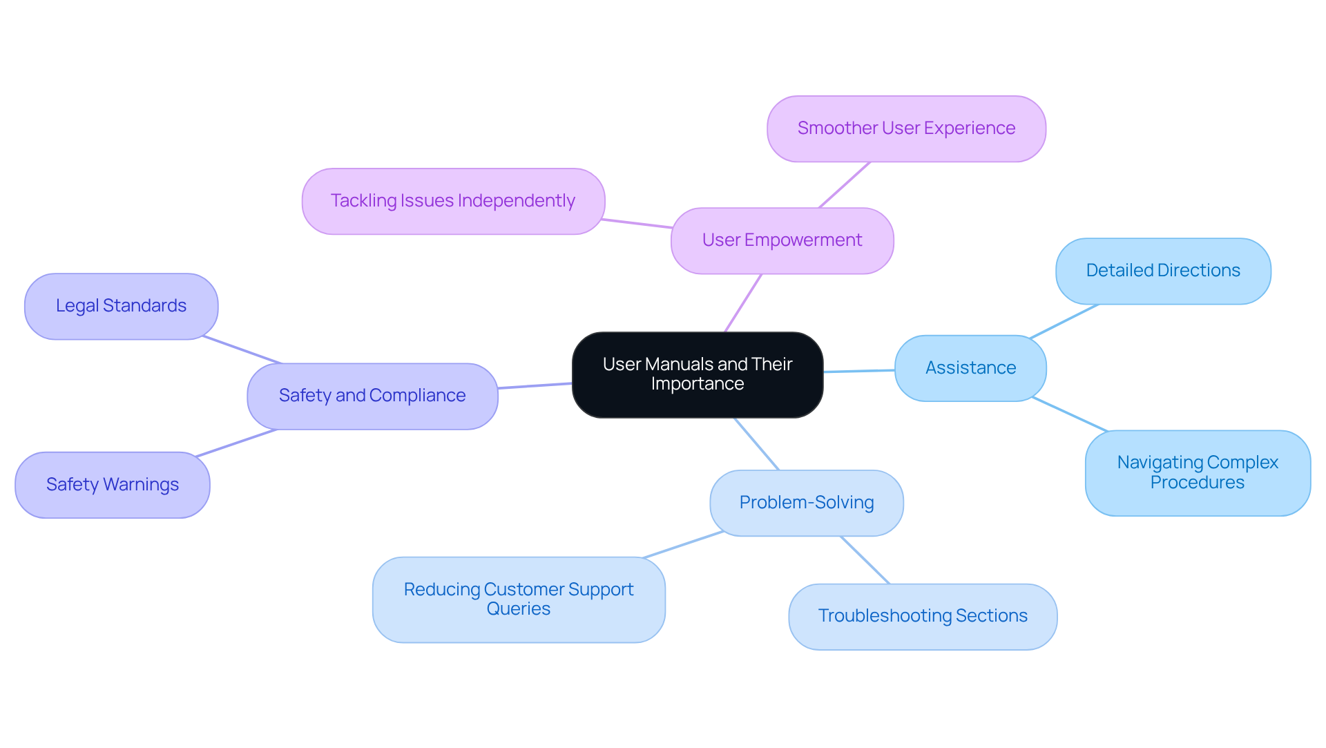 The central node represents the overall theme, while each branch shows a key benefit of user manuals. Follow the branches to learn how each aspect contributes to enhancing user experience and operational efficiency. The central node represents the overall theme, while each branch shows a key benefit of user manuals. Follow the branches to learn how each aspect contributes to enhancing user experience and operational efficiency.