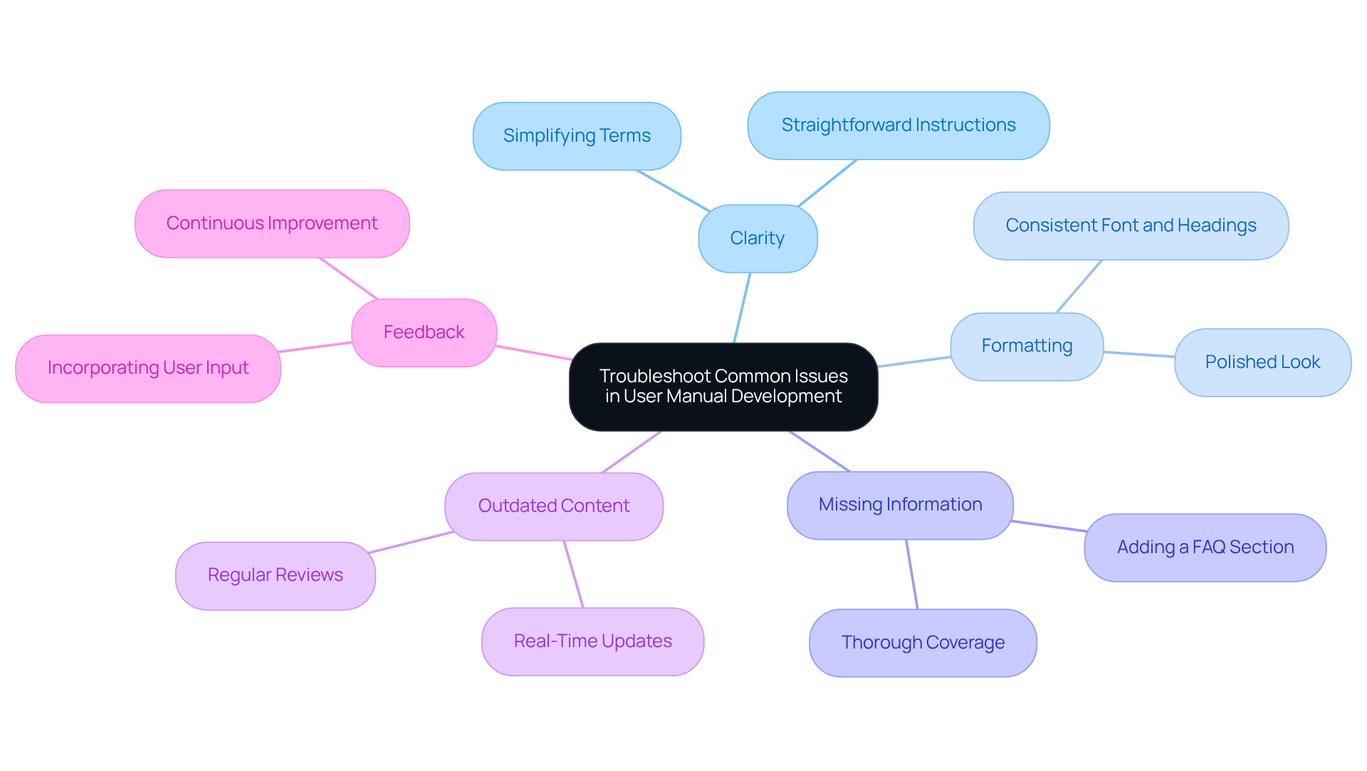 The central node represents the main theme, and each branch covers a common issue in manual development. Follow the branches to see solutions and tips for enhancing your user manuals! The central node represents the main theme, and each branch covers a common issue in manual development. Follow the branches to see solutions and tips for enhancing your user manuals!