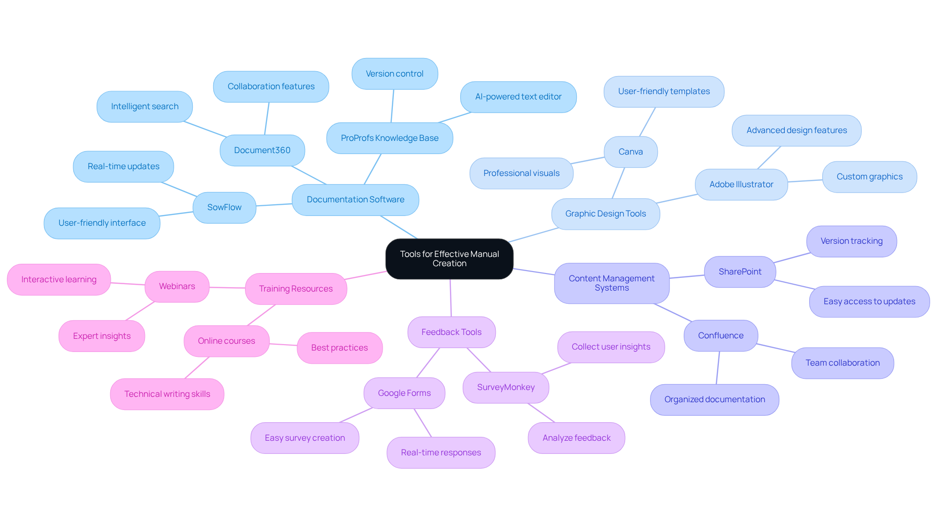 Start in the center with the main idea of tools for creating manuals. Each branch represents a category of tools, and smaller branches show specific tools and their advantages. It’s a visual guide to help you see all the resources available and how they connect. Start in the center with the main idea of tools for creating manuals. Each branch represents a category of tools, and smaller branches show specific tools and their advantages. It’s a visual guide to help you see all the resources available and how they connect.