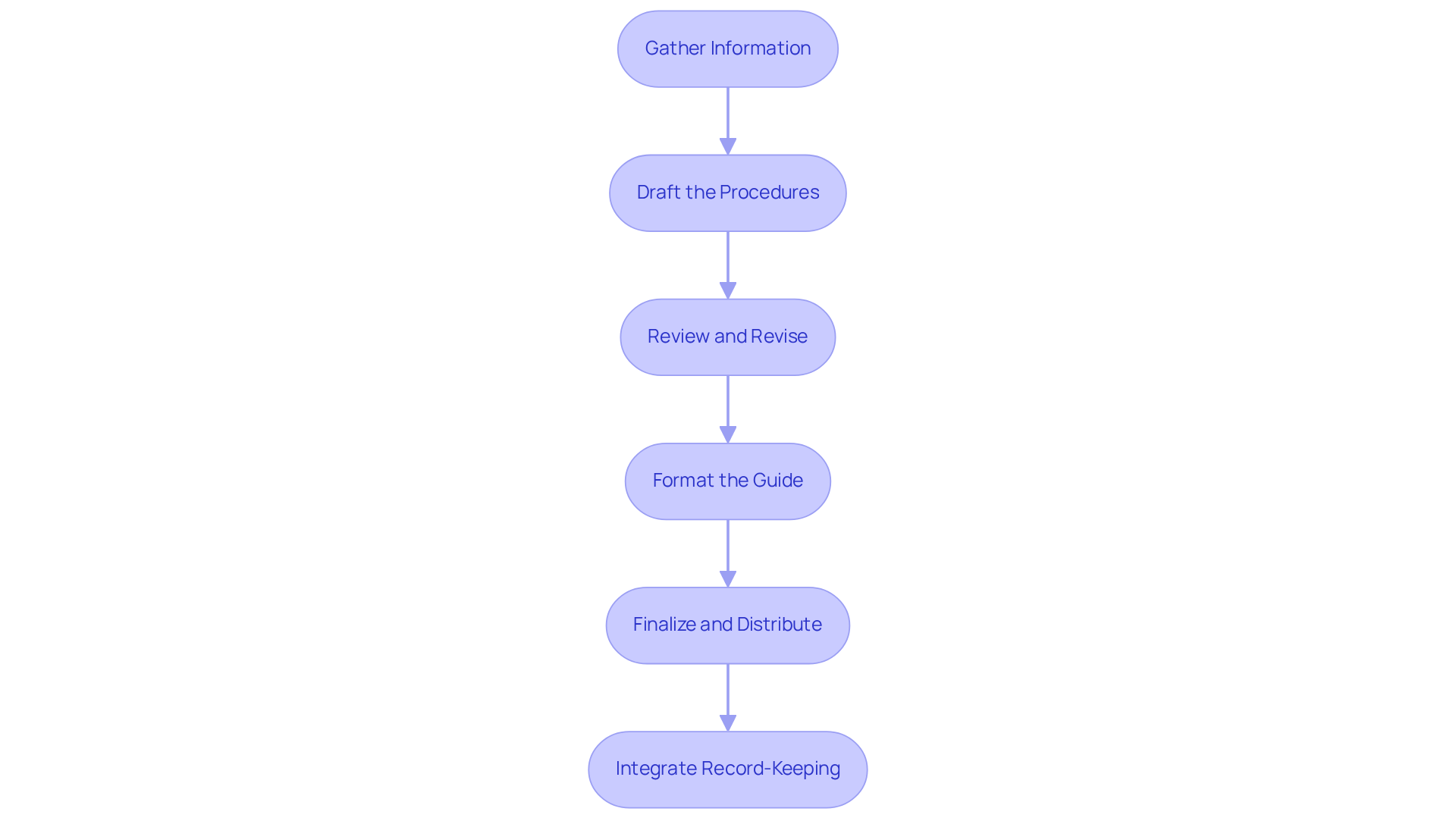 Each box shows a step in writing your procedure manual. Start from the top and follow the arrows down to see how each step connects and builds on the previous one.