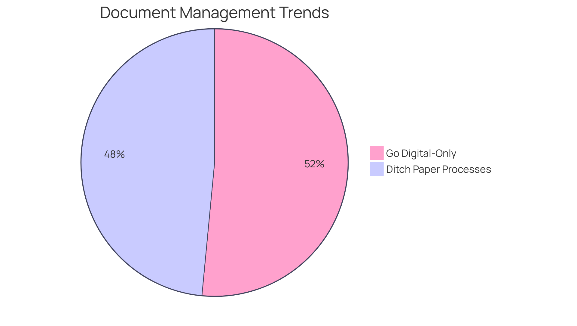 This chart shows two important trends in business documentation: the larger slice indicates the 80% of businesses ready to move away from paper, while the smaller slice forecasts the 85% expected to fully embrace digital processes by 2025.