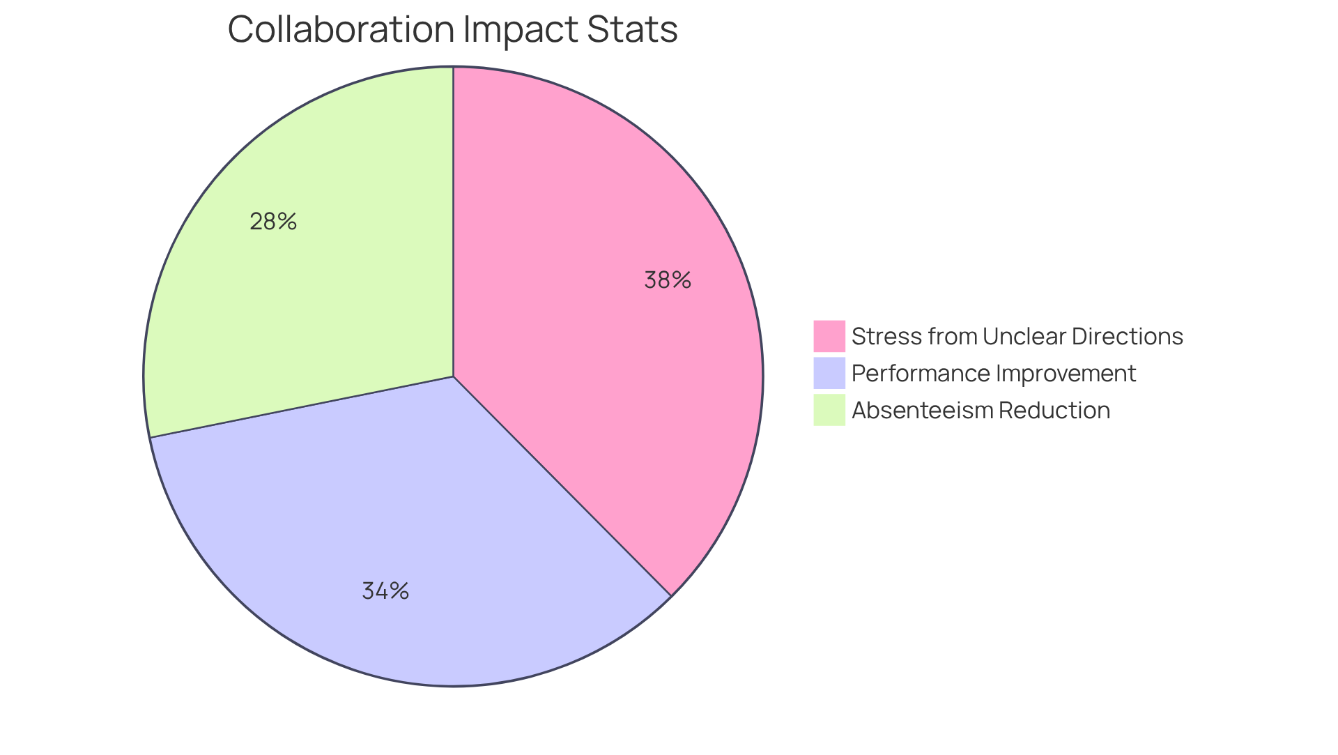 Each slice of the pie shows a different impact of collaboration on teams: the bigger the slice, the more significant the effect on absenteeism, performance, and clarity.