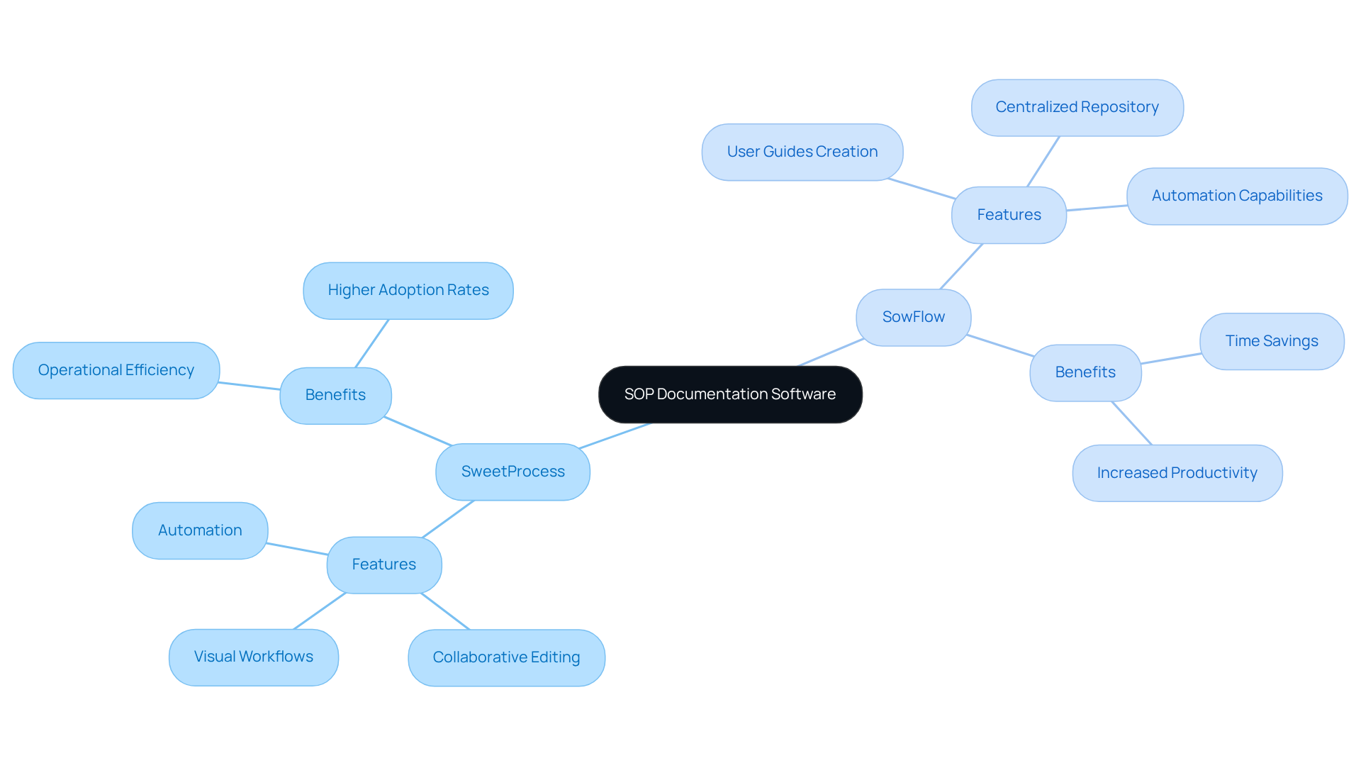 The central node represents the main topic of SOP documentation software, while the branches show different software options and their respective features and benefits. Each color-coded section helps you easily identify which software is being discussed.