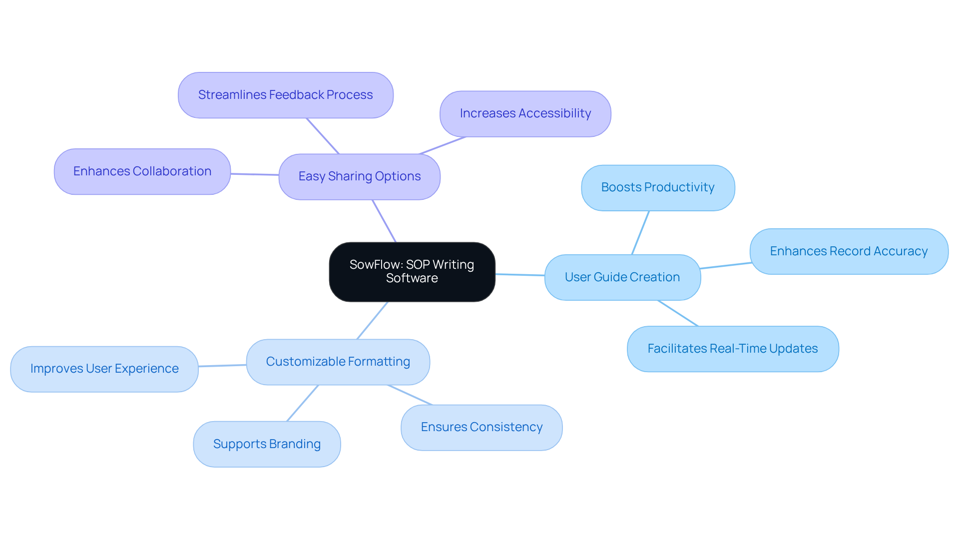 The center represents the SowFlow tool. Each branch shows a key feature, and sub-branches illustrate the benefits of those features. This layout helps you quickly grasp what SowFlow offers and how it can improve your SOP creation process.
