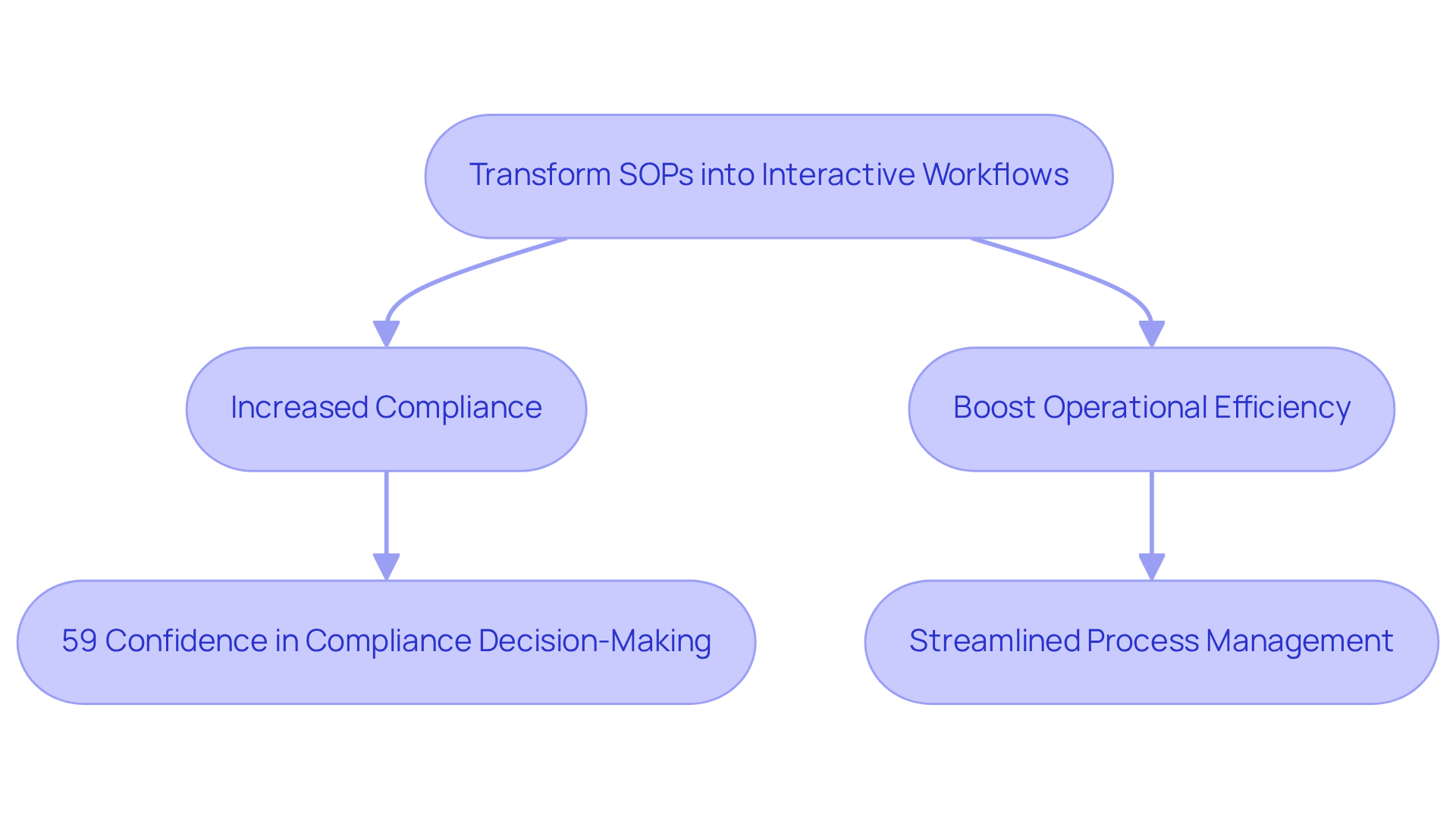 Follow the arrows to see how transforming SOPs into workflows enhances compliance and efficiency — each step represents a key benefit or component of the process.