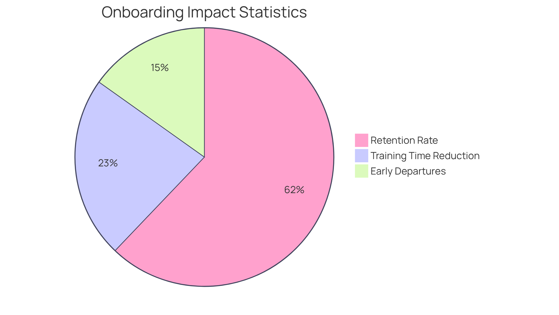 Each slice illustrates an important statistic: the green slice shows the high retention rate with effective onboarding, the red slice represents the concerning percentage of new hires leaving early, and the blue slice highlights the efficiency gain from using SOP software in training.