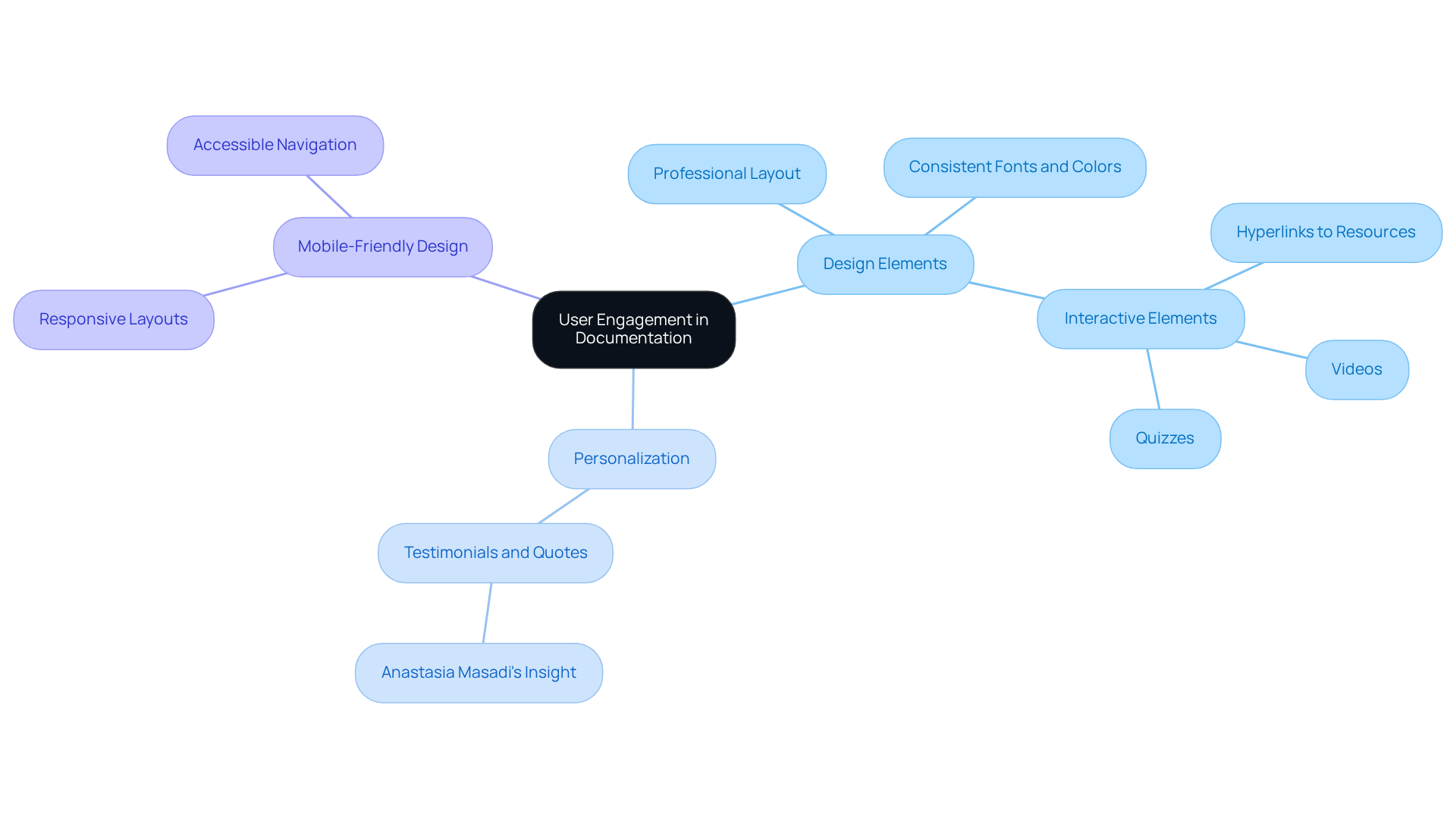 This mindmap shows how to make your user manual engaging. The central idea is surrounded by key categories, each with specific actions or elements. Follow the branches to understand how each part contributes to a better user experience. This mindmap shows how to make your user manual engaging. The central idea is surrounded by key categories, each with specific actions or elements. Follow the branches to understand how each part contributes to a better user experience.