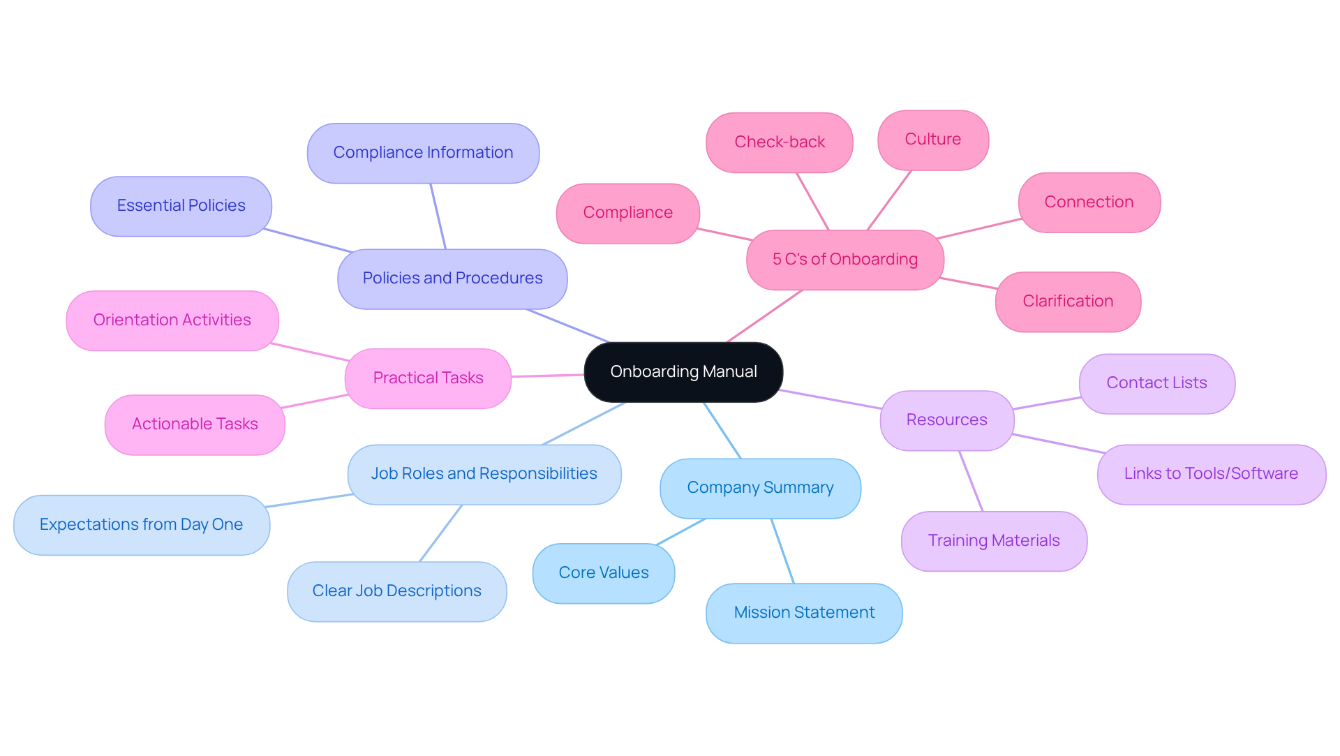 Each branch represents a crucial part of the onboarding manual. The central node is the main guide, and each branch expands into more detailed topics to help you understand what to include for a smooth onboarding experience. Each branch represents a crucial part of the onboarding manual. The central node is the main guide, and each branch expands into more detailed topics to help you understand what to include for a smooth onboarding experience.