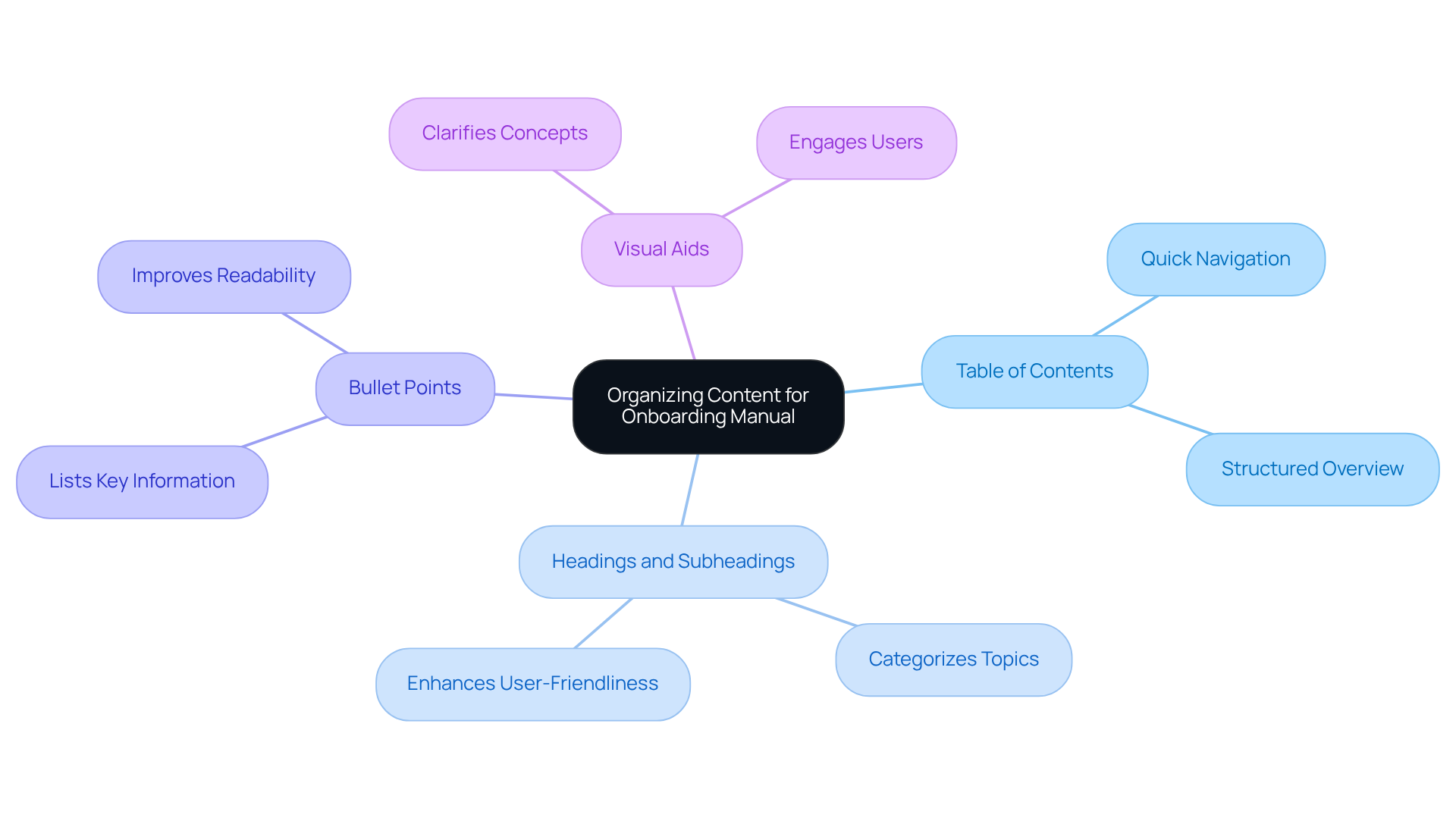 The center represents the main goal of organizing content. Each branch highlights a strategy to improve the onboarding process, and the sub-branches provide additional details or insights about each strategy. The center represents the main goal of organizing content. Each branch highlights a strategy to improve the onboarding process, and the sub-branches provide additional details or insights about each strategy.