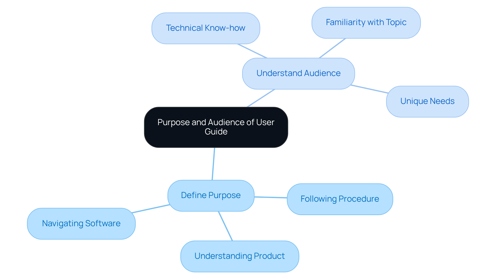 The center node outlines the main focus of the guide. Each branch represents key areas to consider — from the manual's purpose to the audience's needs. Explore the branches to see how each aspect is connected to creating an effective user guide. The center node outlines the main focus of the guide. Each branch represents key areas to consider — from the manual's purpose to the audience's needs. Explore the branches to see how each aspect is connected to creating an effective user guide.