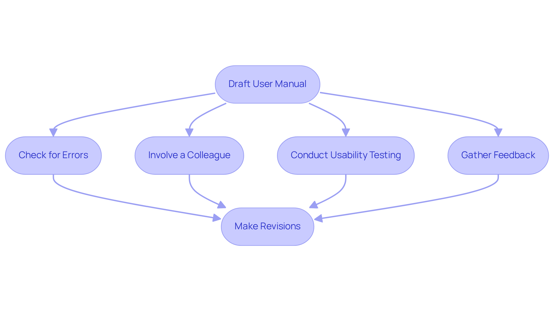 This flowchart outlines the steps to review and edit your user guide. Follow the arrows from drafting to revisions, ensuring each step is completed for a clearer and more effective manual. This flowchart outlines the steps to review and edit your user guide. Follow the arrows from drafting to revisions, ensuring each step is completed for a clearer and more effective manual.