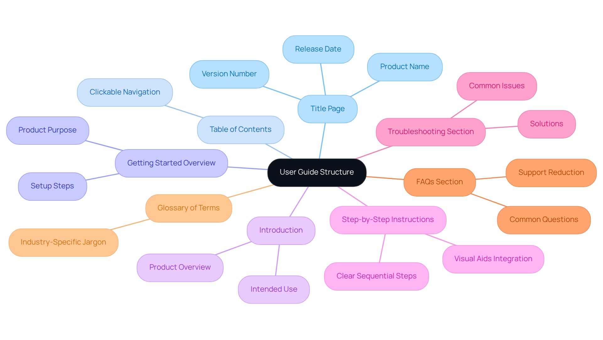 The central node represents the overall guide, while branches show each section to help you navigate how they all fit together. Each color-coded branch makes it easy to identify different parts of the user guide. The central node represents the overall guide, while branches show each section to help you navigate how they all fit together. Each color-coded branch makes it easy to identify different parts of the user guide.