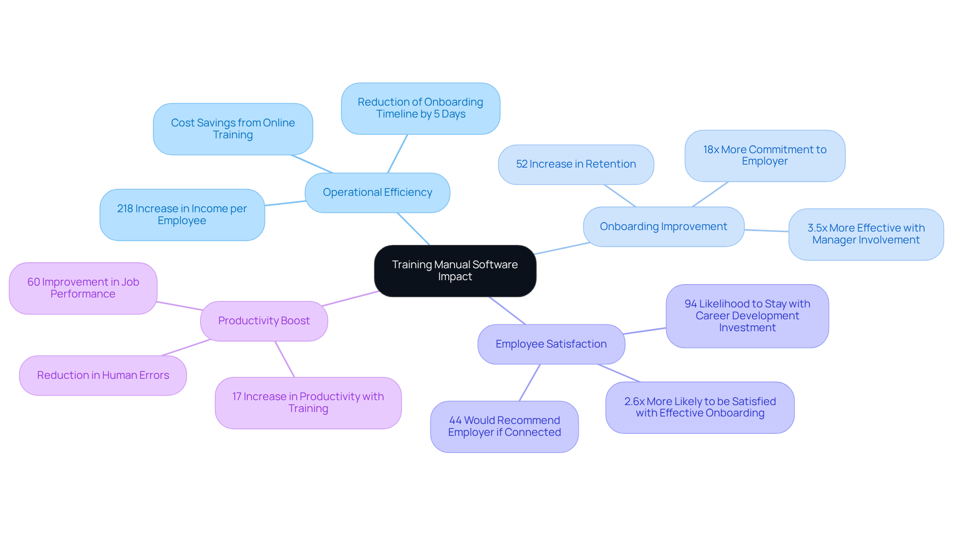 The central idea is training manual software. Each branch represents a key area impacted by this software, showing how it contributes to operational efficiency, onboarding, employee satisfaction, and productivity. The central idea is training manual software. Each branch represents a key area impacted by this software, showing how it contributes to operational efficiency, onboarding, employee satisfaction, and productivity.