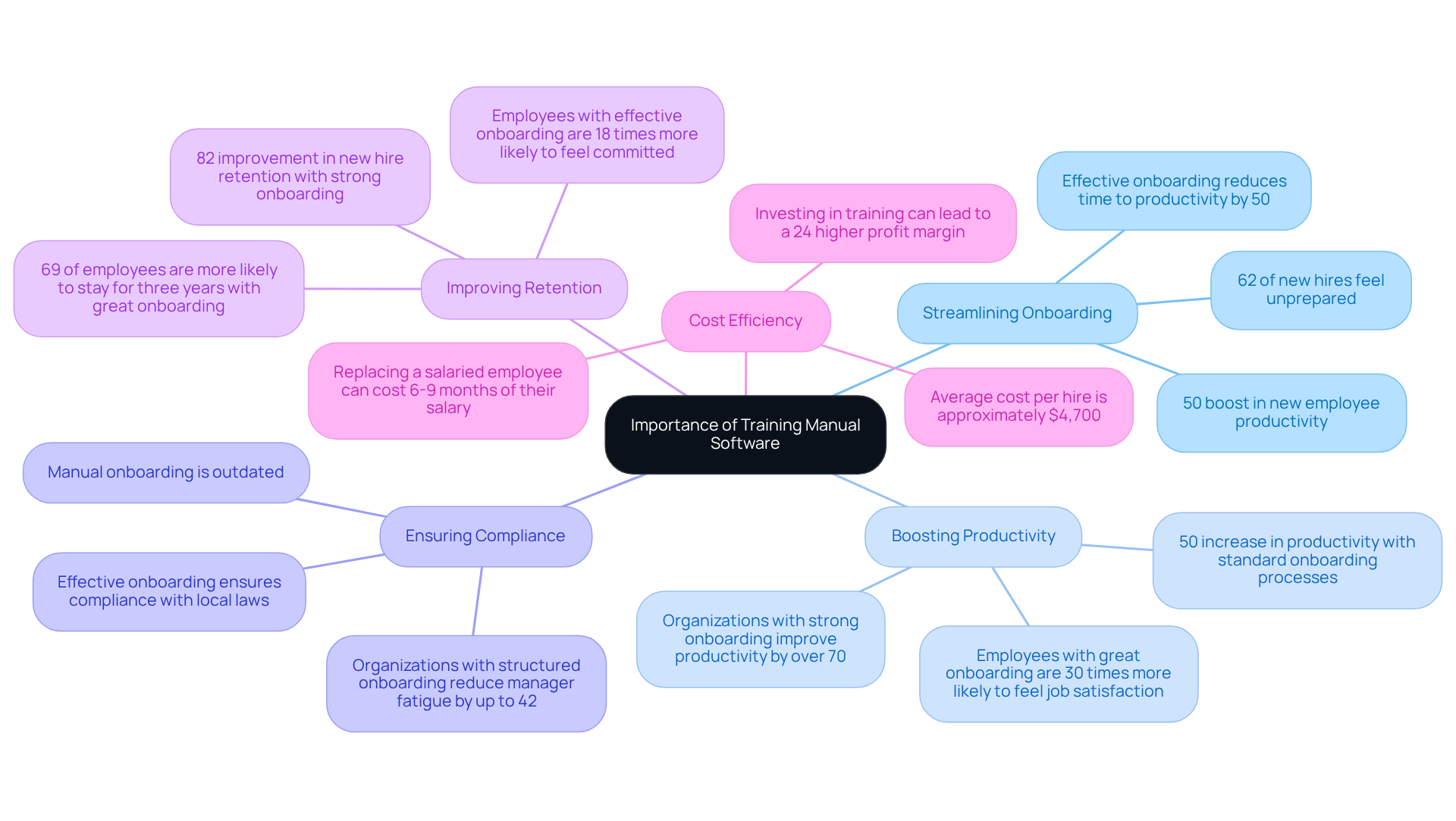 The central node represents the core topic, while the branches illustrate key benefits of training manual software. Each statistic or quote adds depth to the discussion, illustrating the impact on businesses. The central node represents the core topic, while the branches illustrate key benefits of training manual software. Each statistic or quote adds depth to the discussion, illustrating the impact on businesses.