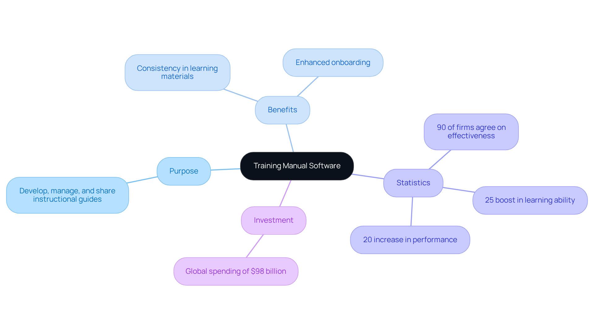 The center shows the main topic—training manual software. The branches outline its purposes, benefits, and important statistics, helping you see how they all connect and why investing in such tools is crucial for organizations. The center shows the main topic—training manual software. The branches outline its purposes, benefits, and important statistics, helping you see how they all connect and why investing in such tools is crucial for organizations.
