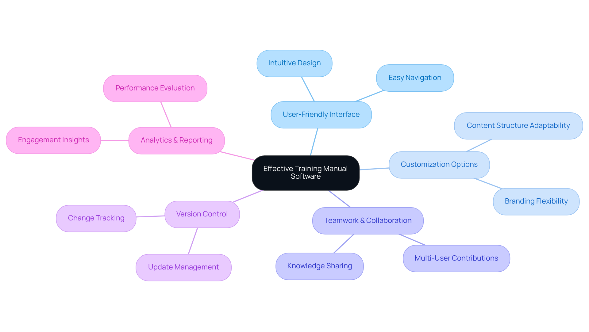 The central idea is the training manual software, and each branch represents a key feature that enhances its functionality. The sub-branches provide insights into how each feature contributes to user experience and overall effectiveness. The central idea is the training manual software, and each branch represents a key feature that enhances its functionality. The sub-branches provide insights into how each feature contributes to user experience and overall effectiveness.