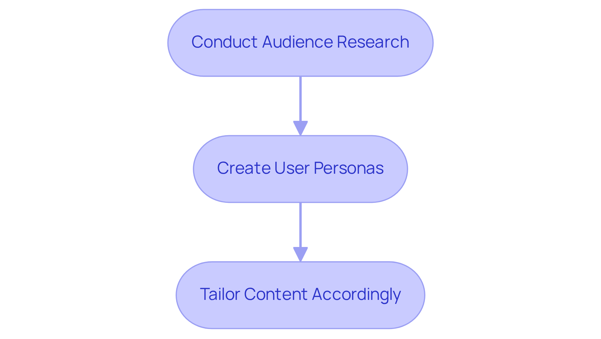 Each box represents a step in identifying your target audience. Follow the arrows to understand the sequence — start with research, move to personas, and finish by tailoring your content. Each box represents a step in identifying your target audience. Follow the arrows to understand the sequence — start with research, move to personas, and finish by tailoring your content.