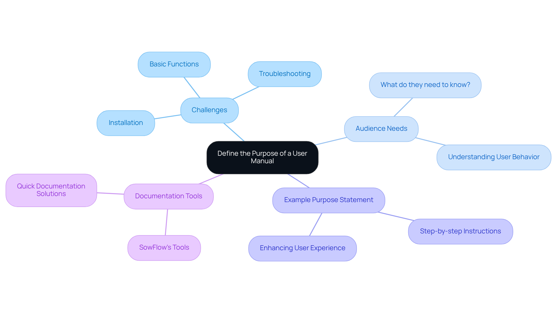 Start in the center with the main purpose of the user manual, then explore branches that detail the challenges to resolve and the audience's needs. Each branch connects to further details, making it easy to see the relationships between ideas. Start in the center with the main purpose of the user manual, then explore branches that detail the challenges to resolve and the audience's needs. Each branch connects to further details, making it easy to see the relationships between ideas.