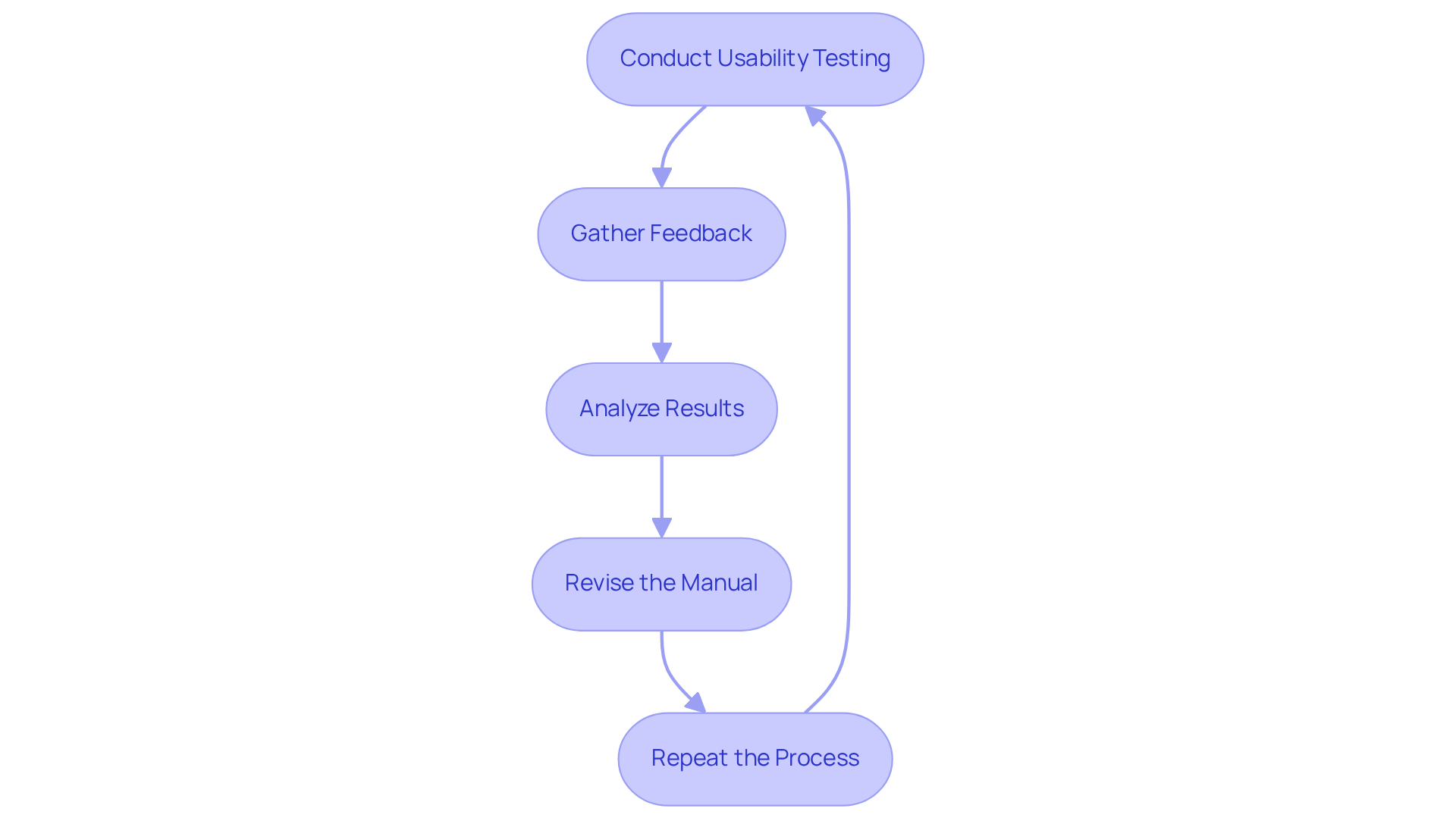 Each box represents a step in improving your instructional guide. Follow the arrows to understand how each stage interacts with the next, leading to a better user experience. Each box represents a step in improving your instructional guide. Follow the arrows to understand how each stage interacts with the next, leading to a better user experience.