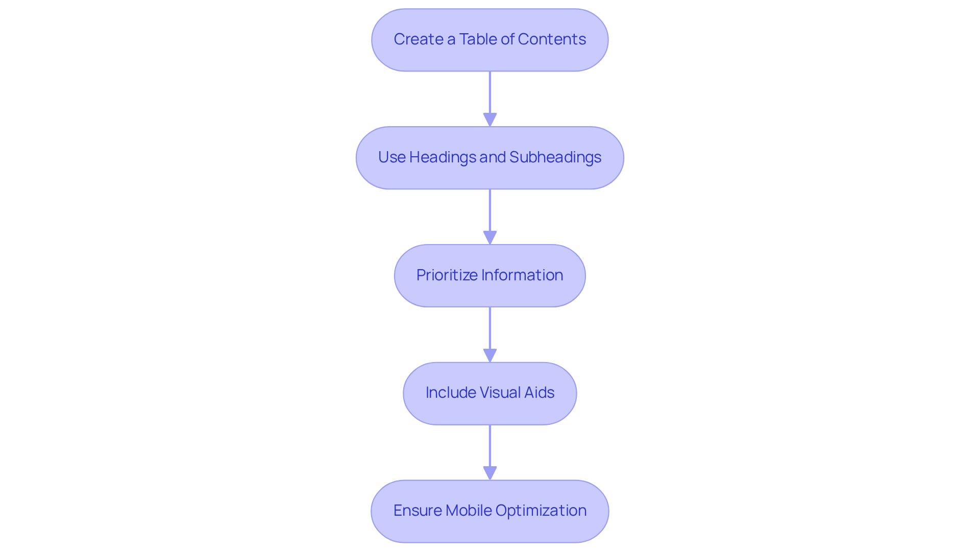 Each box outlines a key step in organizing your content. Follow the arrows to see how each step builds on the previous one, helping you create clear and user-friendly documentation. Each box outlines a key step in organizing your content. Follow the arrows to see how each step builds on the previous one, helping you create clear and user-friendly documentation.