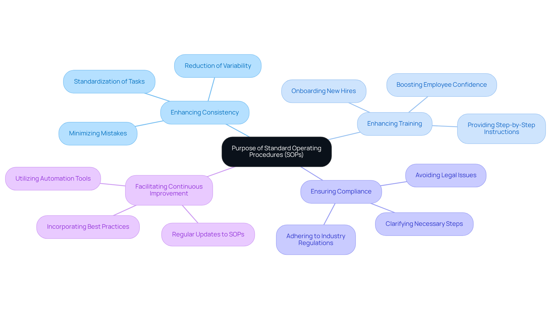 The center represents the main topic, while each branch highlights a key benefit of SOPs. The sub-branches provide further details, helping you see how each benefit supports the overall purpose of SOPs in organizations. The center represents the main topic, while each branch highlights a key benefit of SOPs. The sub-branches provide further details, helping you see how each benefit supports the overall purpose of SOPs in organizations.