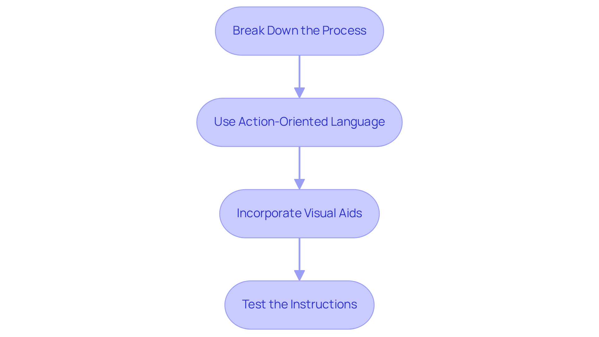 Each box represents a key step in the process of creating effective SOPs. Follow the arrows to see how each step leads to the next, helping ensure clarity and usability. Each box represents a key step in the process of creating effective SOPs. Follow the arrows to see how each step leads to the next, helping ensure clarity and usability.