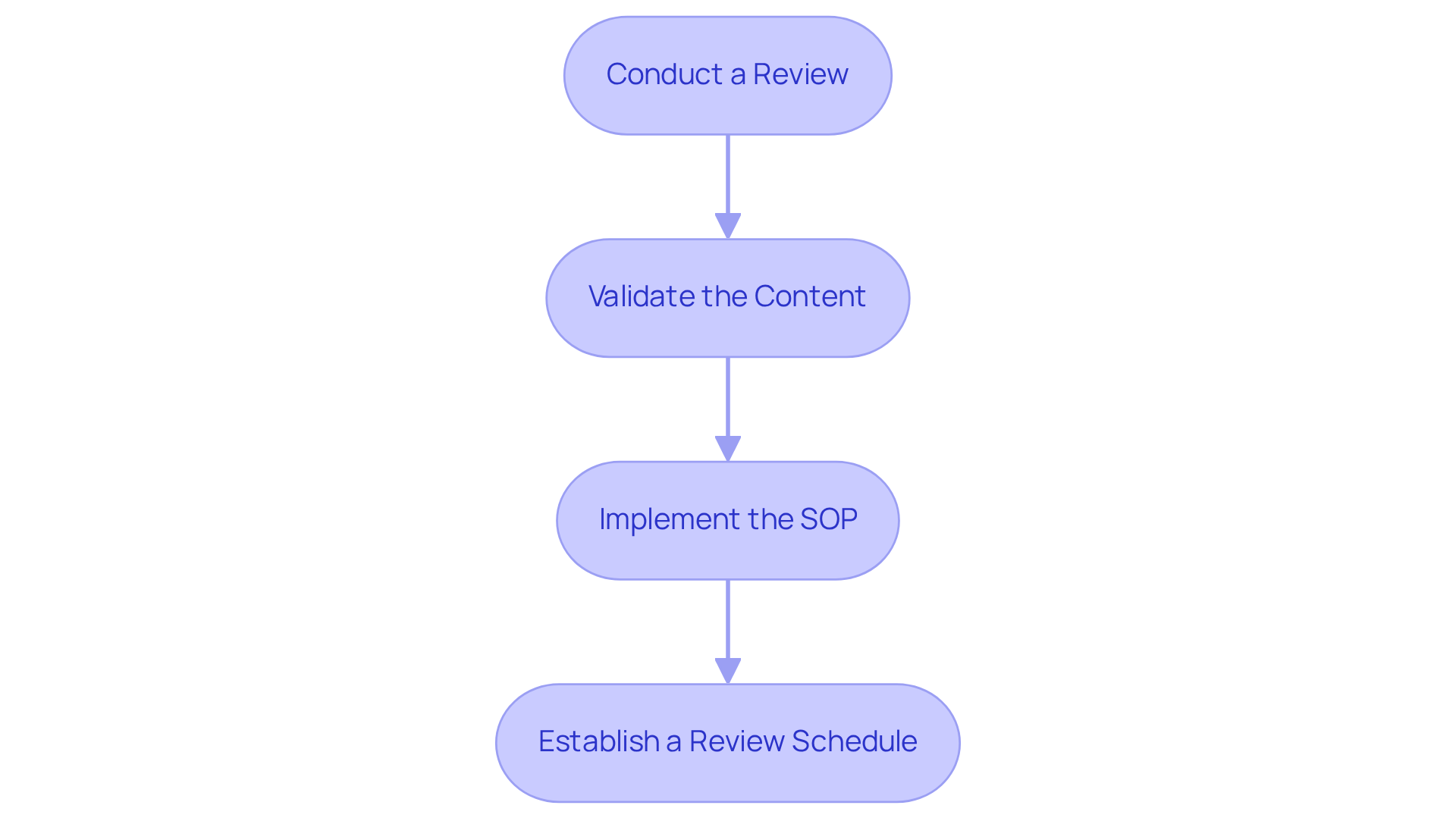 Each box represents a crucial step in the process of finalizing and rolling out your SOP. Follow the arrows to understand how each step connects to the next, guiding you through the entire process. Each box represents a crucial step in the process of finalizing and rolling out your SOP. Follow the arrows to understand how each step connects to the next, guiding you through the entire process.