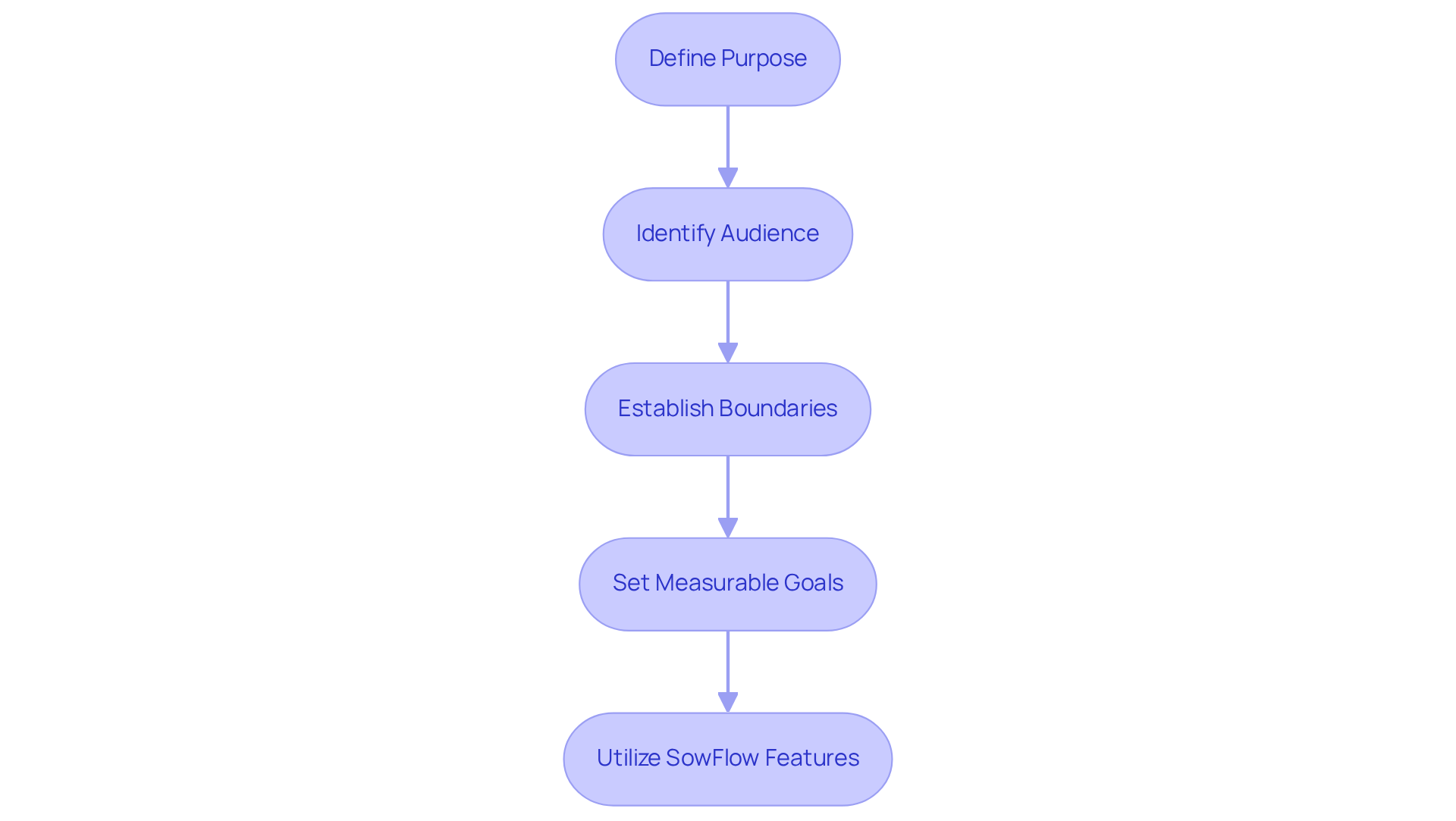 Each box represents a key step in the SOP development process. Follow the arrows to see how each step connects and leads to the next, ensuring a comprehensive approach to creating effective SOPs. Each box represents a key step in the SOP development process. Follow the arrows to see how each step connects and leads to the next, ensuring a comprehensive approach to creating effective SOPs.
