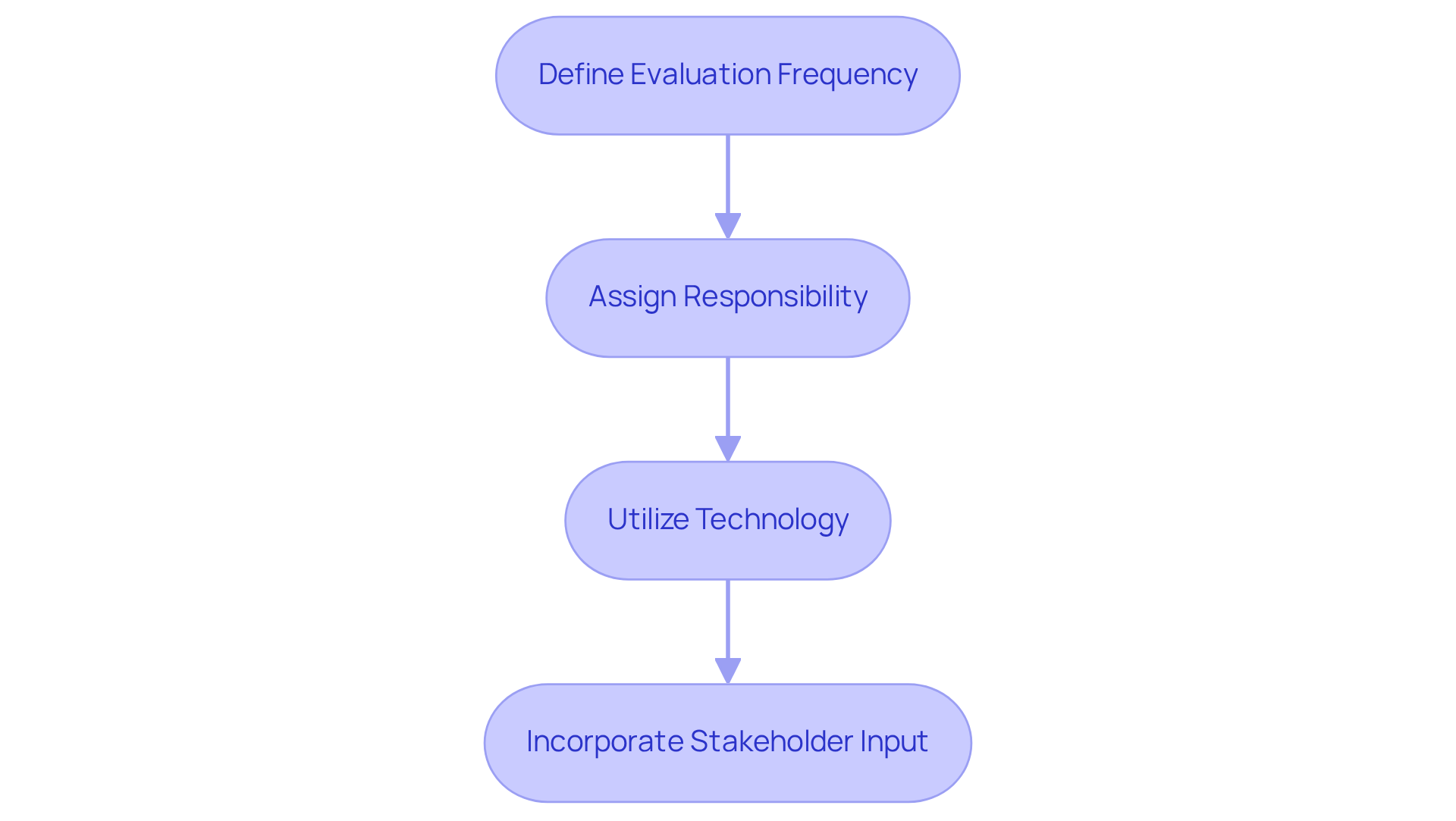 Each box represents a crucial step in the process of reviewing and updating policies. Follow the arrows to see how each step leads to the next, helping organizations maintain effective and relevant guidelines. Each box represents a crucial step in the process of reviewing and updating policies. Follow the arrows to see how each step leads to the next, helping organizations maintain effective and relevant guidelines.