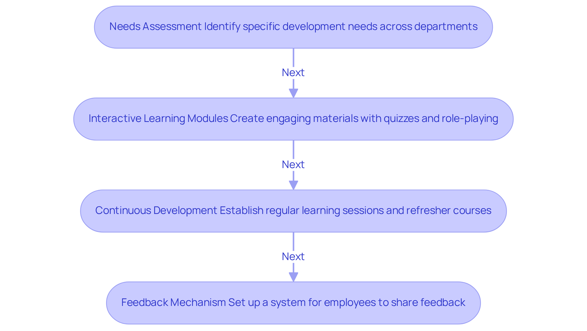 Each box represents a strategy for implementing training — follow the arrows to see the order in which to approach each step for effective training. Each box represents a strategy for implementing training — follow the arrows to see the order in which to approach each step for effective training.