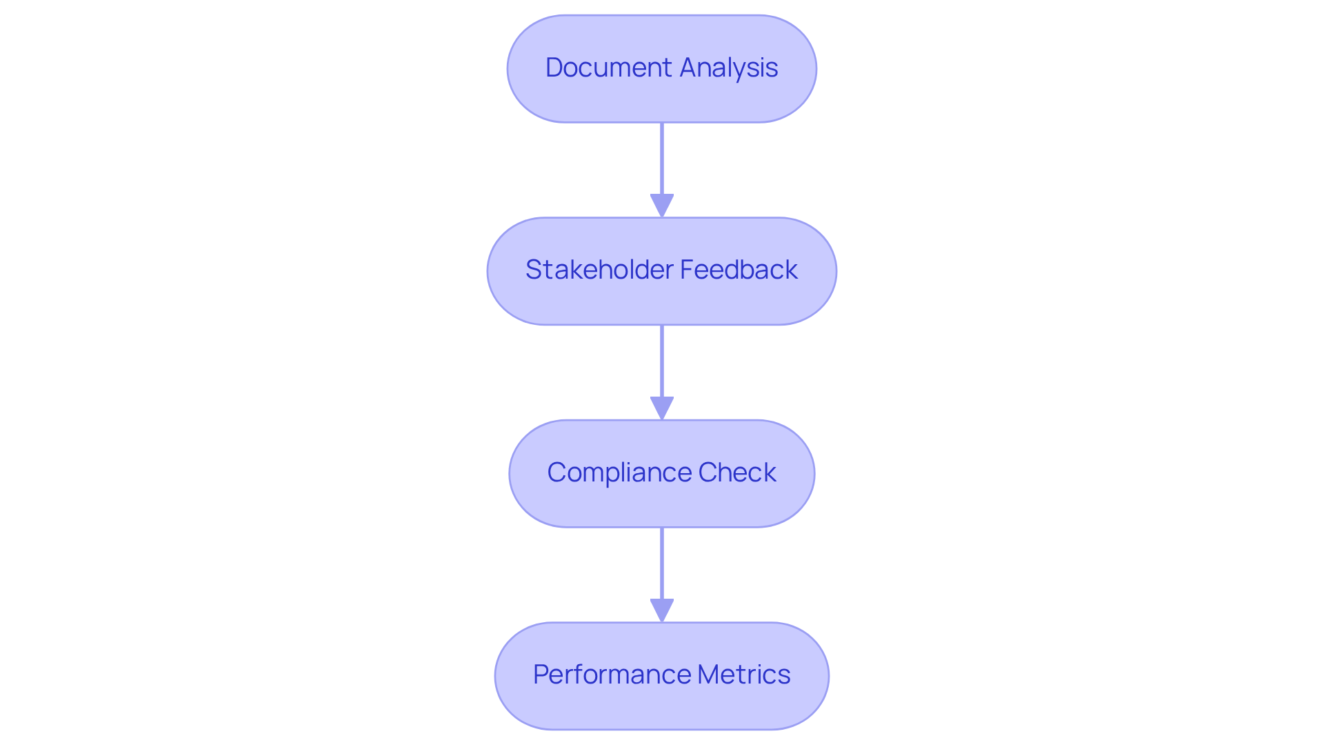 Each box represents a key step in the assessment process — follow the arrows from one step to the next to see how they build on each other for a comprehensive evaluation. Each box represents a key step in the assessment process — follow the arrows from one step to the next to see how they build on each other for a comprehensive evaluation.