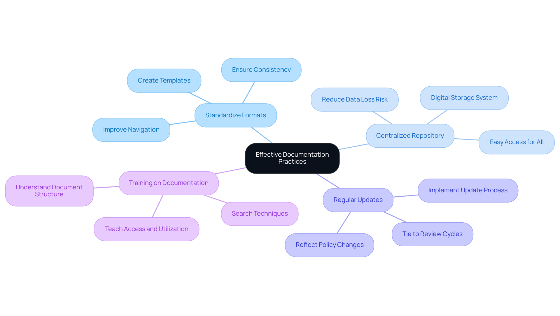 The central node represents the key concept of improving documentation, while each branch details specific practices you can adopt. Follow the branches to see actionable tips that can enhance your documentation efficiency. The central node represents the key concept of improving documentation, while each branch details specific practices you can adopt. Follow the branches to see actionable tips that can enhance your documentation efficiency.