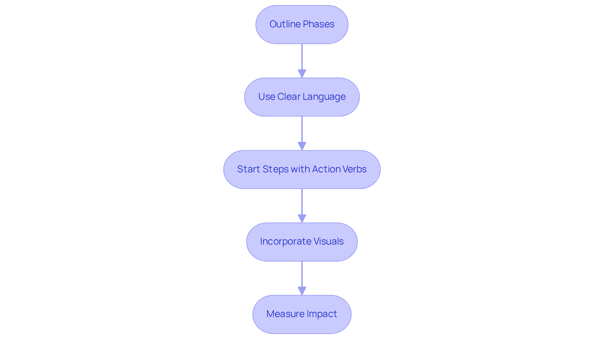 Each box outlines a step in the process — follow the arrows to see how each action builds on the previous one to create a compelling instructional resource. Each box outlines a step in the process — follow the arrows to see how each action builds on the previous one to create a compelling instructional resource.