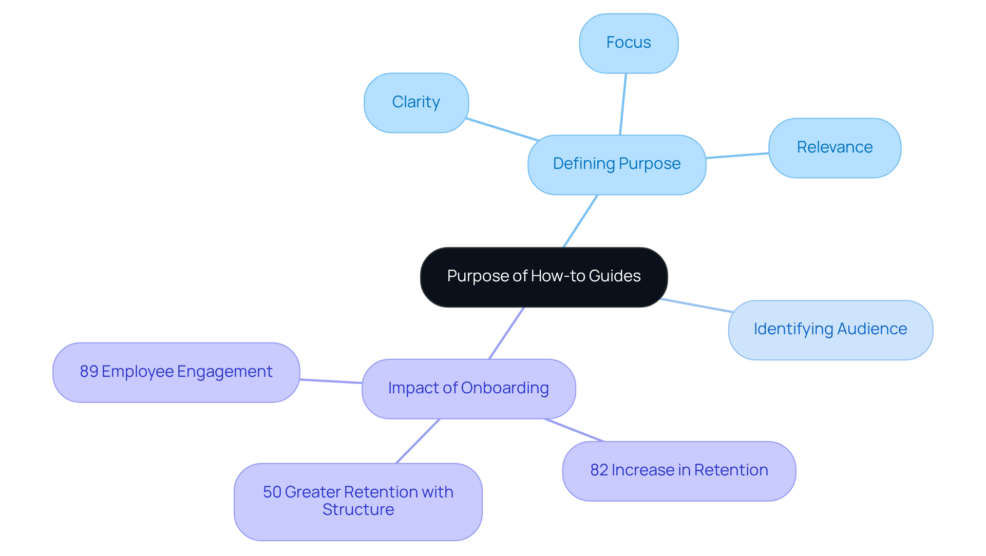 Start at the center with the main purpose of how-to guides, then follow the branches to explore key components like defining the purpose, understanding your audience, and the positive effects of effective onboarding. Start at the center with the main purpose of how-to guides, then follow the branches to explore key components like defining the purpose, understanding your audience, and the positive effects of effective onboarding.
