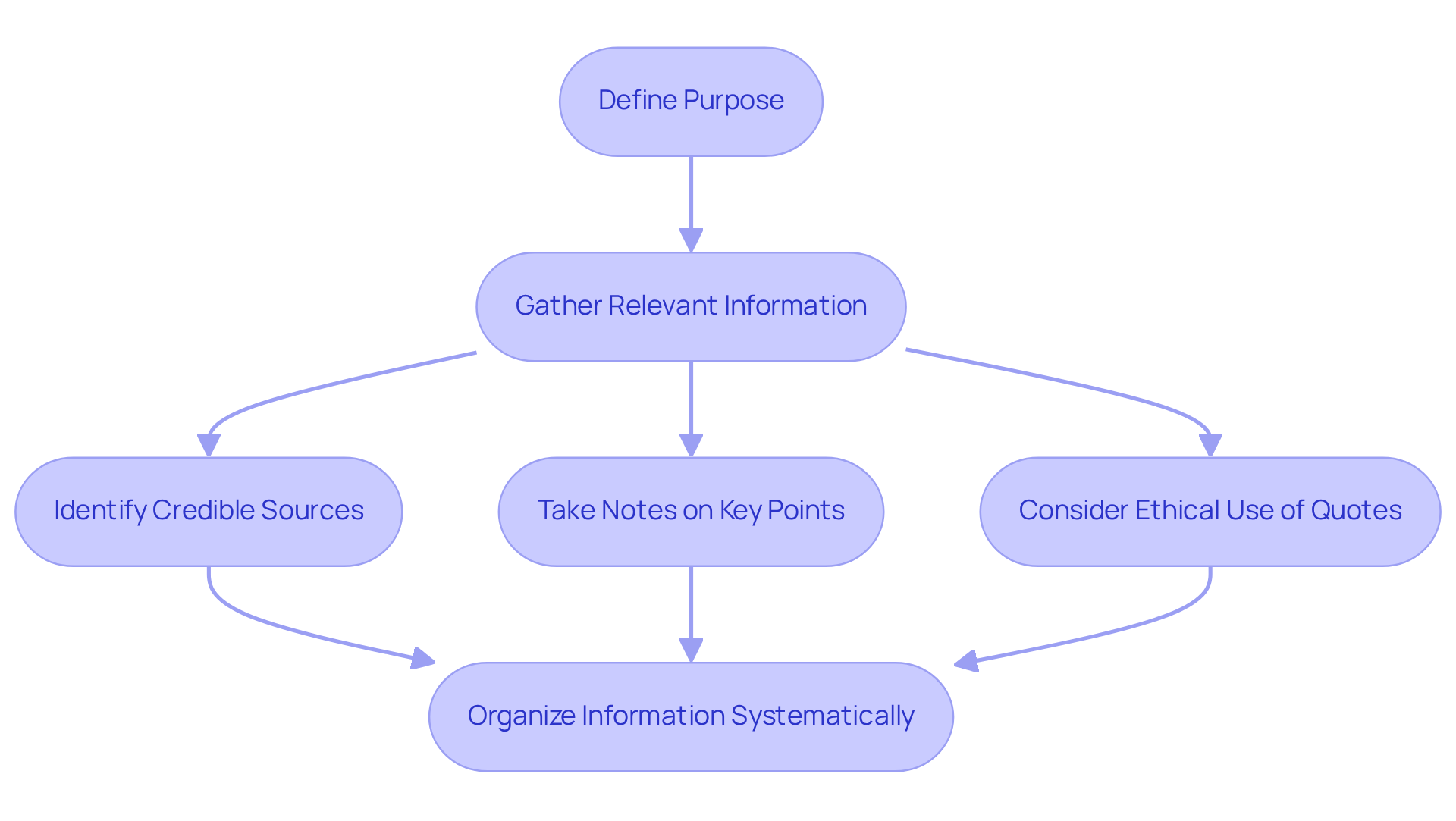 Each box represents a step in your research journey. Follow the arrows to see how to move from defining your purpose to organizing your gathered information. Each box represents a step in your research journey. Follow the arrows to see how to move from defining your purpose to organizing your gathered information.