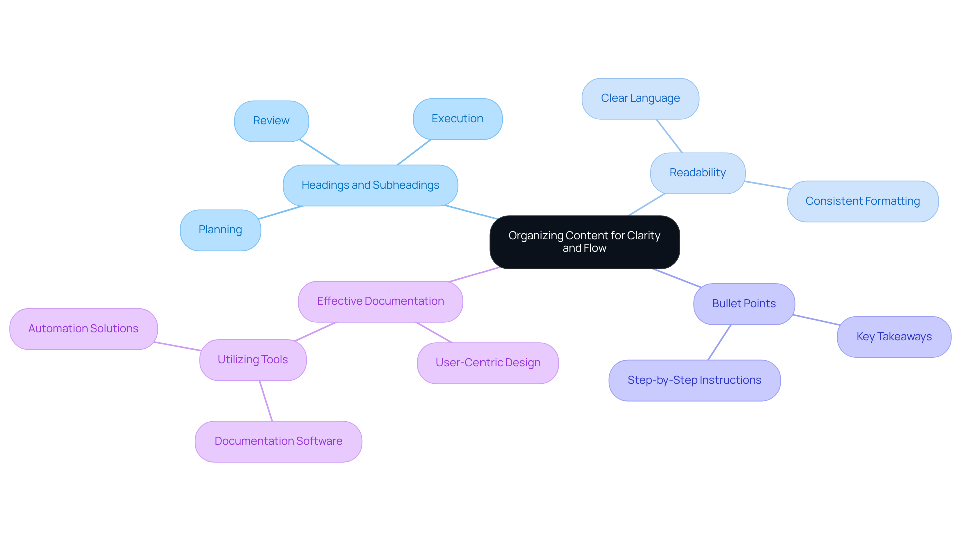 Start in the center with the main focus on organizing content, then explore each branch for specific techniques and tips that enhance clarity and flow in writing. Start in the center with the main focus on organizing content, then explore each branch for specific techniques and tips that enhance clarity and flow in writing.