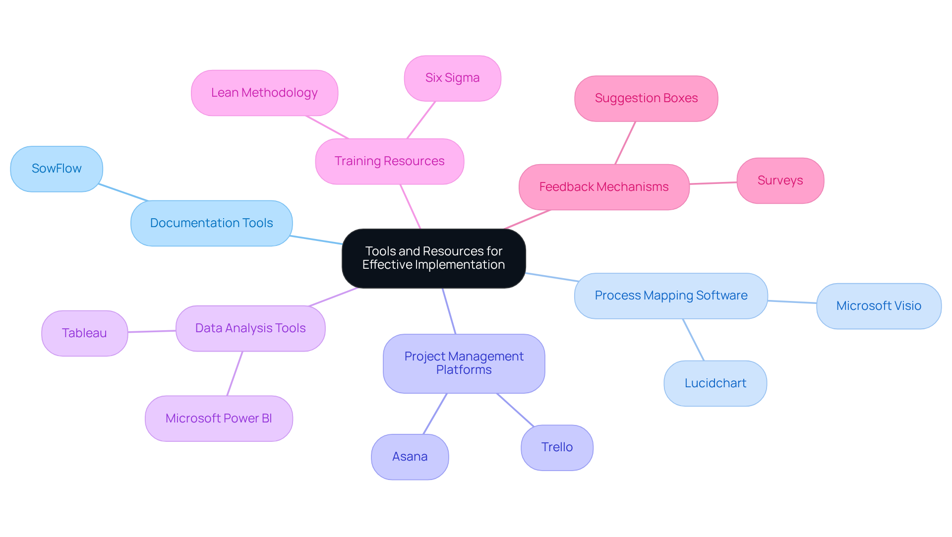 Start at the center with the main idea of tools and resources, and follow the branches to explore each category. Each tool or resource listed under the branches shows how it can help in improving processes. Start at the center with the main idea of tools and resources, and follow the branches to explore each category. Each tool or resource listed under the branches shows how it can help in improving processes.