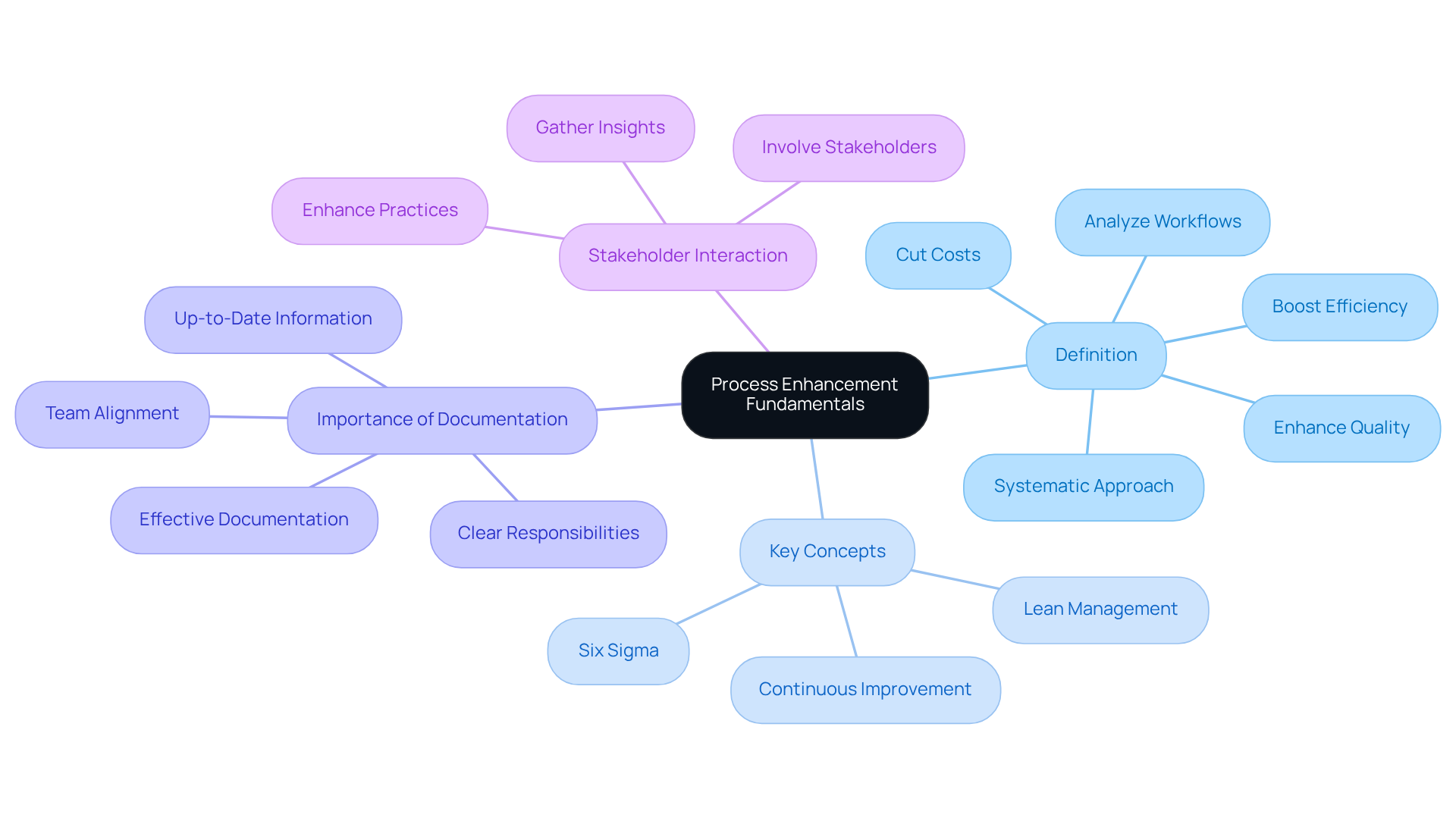 The center represents the main topic of process enhancement. Each branch leads to essential components that contribute to understanding and improving processes — explore each node for deeper insights! The center represents the main topic of process enhancement. Each branch leads to essential components that contribute to understanding and improving processes — explore each node for deeper insights!
