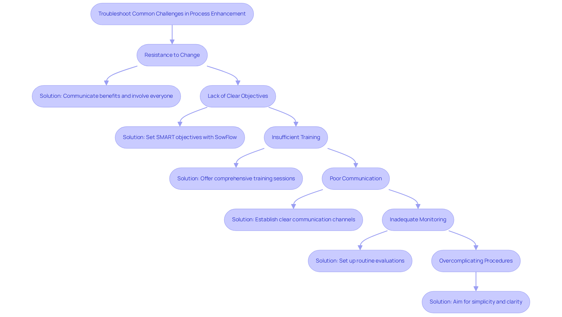 Each box represents a common challenge followed by a solution. Follow the arrows to see how to tackle each issue effectively. Each box represents a common challenge followed by a solution. Follow the arrows to see how to tackle each issue effectively.