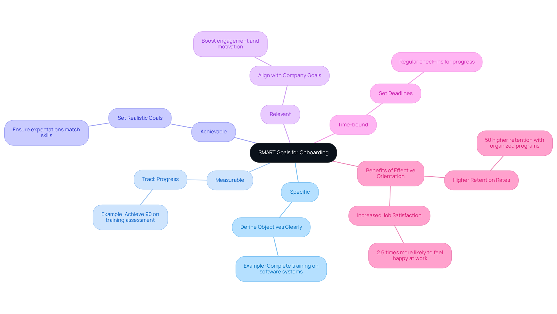 At the center lies the concept of SMART goals. Each branch represents one of the criteria, helping you see how they are defined and applied in onboarding. The additional notes provide context on why these goals matter. At the center lies the concept of SMART goals. Each branch represents one of the criteria, helping you see how they are defined and applied in onboarding. The additional notes provide context on why these goals matter.