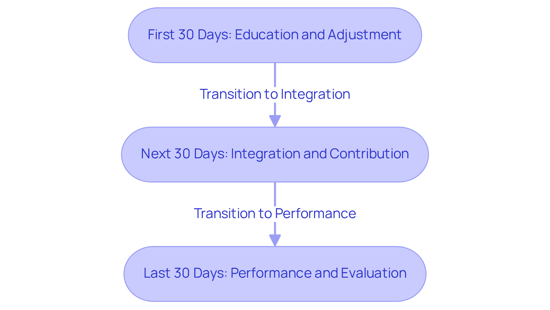 Each box represents a phase in the onboarding process — follow the arrows to see how each stage leads to the next, helping new hires transition successfully into their roles. Each box represents a phase in the onboarding process — follow the arrows to see how each stage leads to the next, helping new hires transition successfully into their roles.
