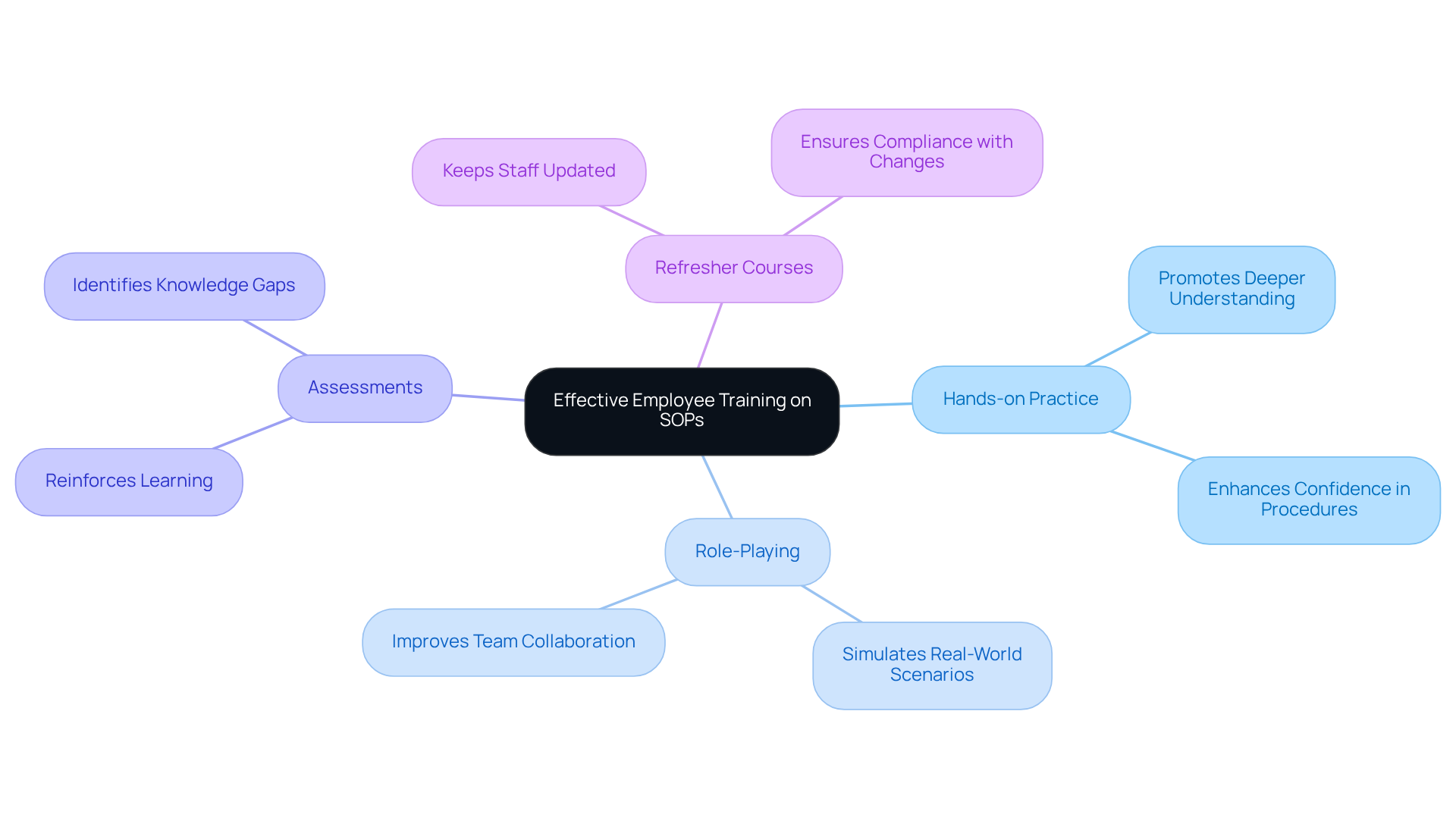 The central idea is effective training on SOPs. Each branch represents a different training method, and the sub-branches highlight their benefits and importance. This structure helps visualize how each component contributes to overall employee performance and compliance. The central idea is effective training on SOPs. Each branch represents a different training method, and the sub-branches highlight their benefits and importance. This structure helps visualize how each component contributes to overall employee performance and compliance.