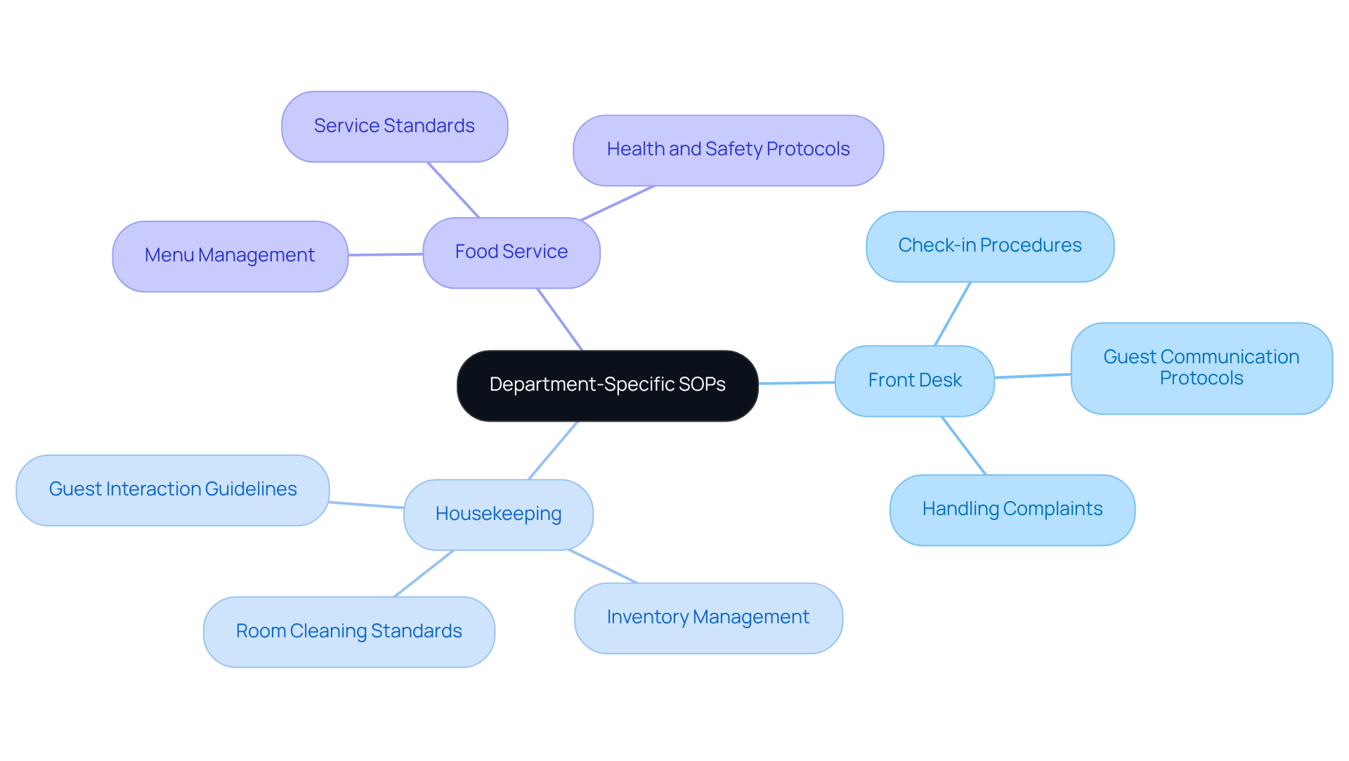 Begin at the center with department-specific SOPs, then explore each branch to understand the unique challenges and tailored procedures for front desk, housekeeping, and food service. Begin at the center with department-specific SOPs, then explore each branch to understand the unique challenges and tailored procedures for front desk, housekeeping, and food service.