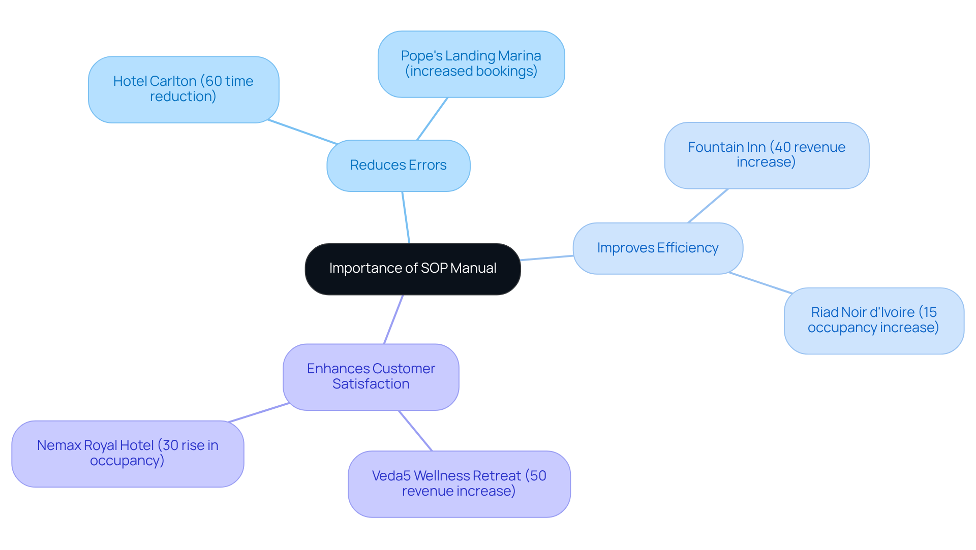 The central idea is the importance of an SOP manual. Each branch represents a key benefit, with examples illustrating how these benefits manifest in real-world scenarios. The central idea is the importance of an SOP manual. Each branch represents a key benefit, with examples illustrating how these benefits manifest in real-world scenarios.